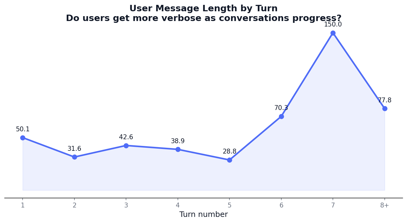 User message length by turn — rises sharply at turns 6–7