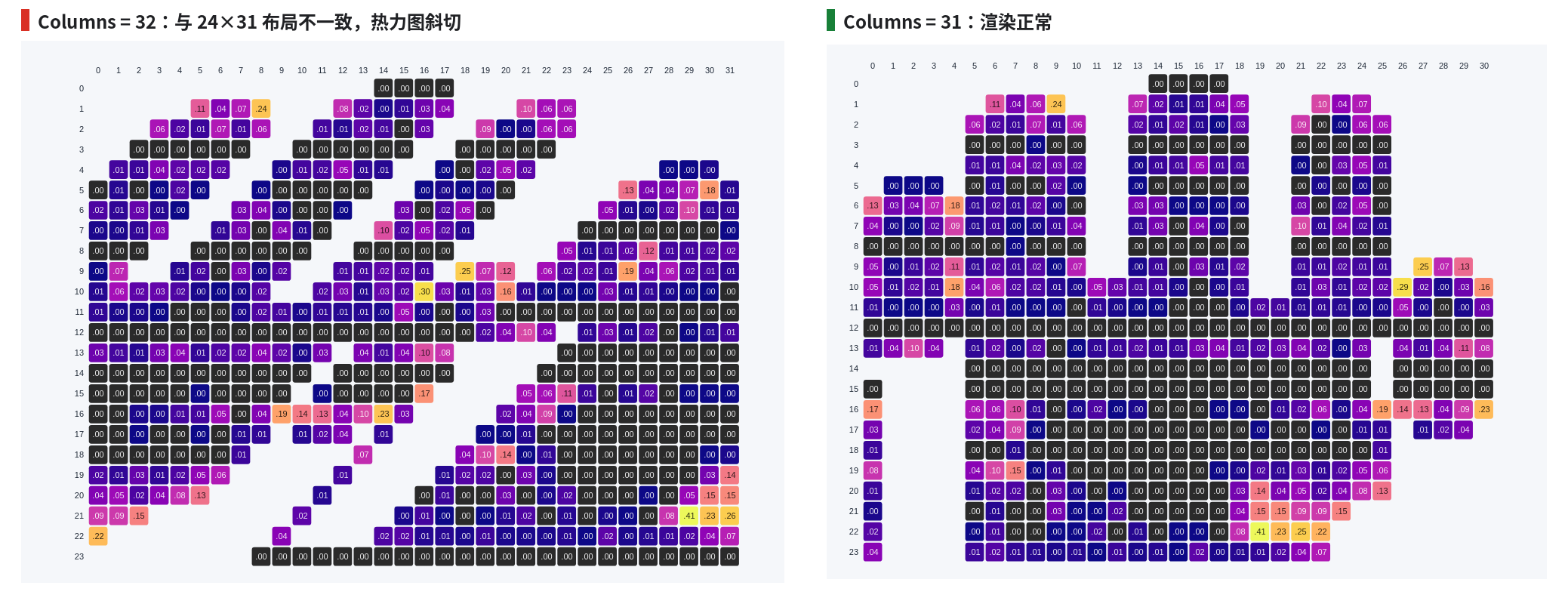 Columns 为 32（斜切）与 31（正常）的渲染对比