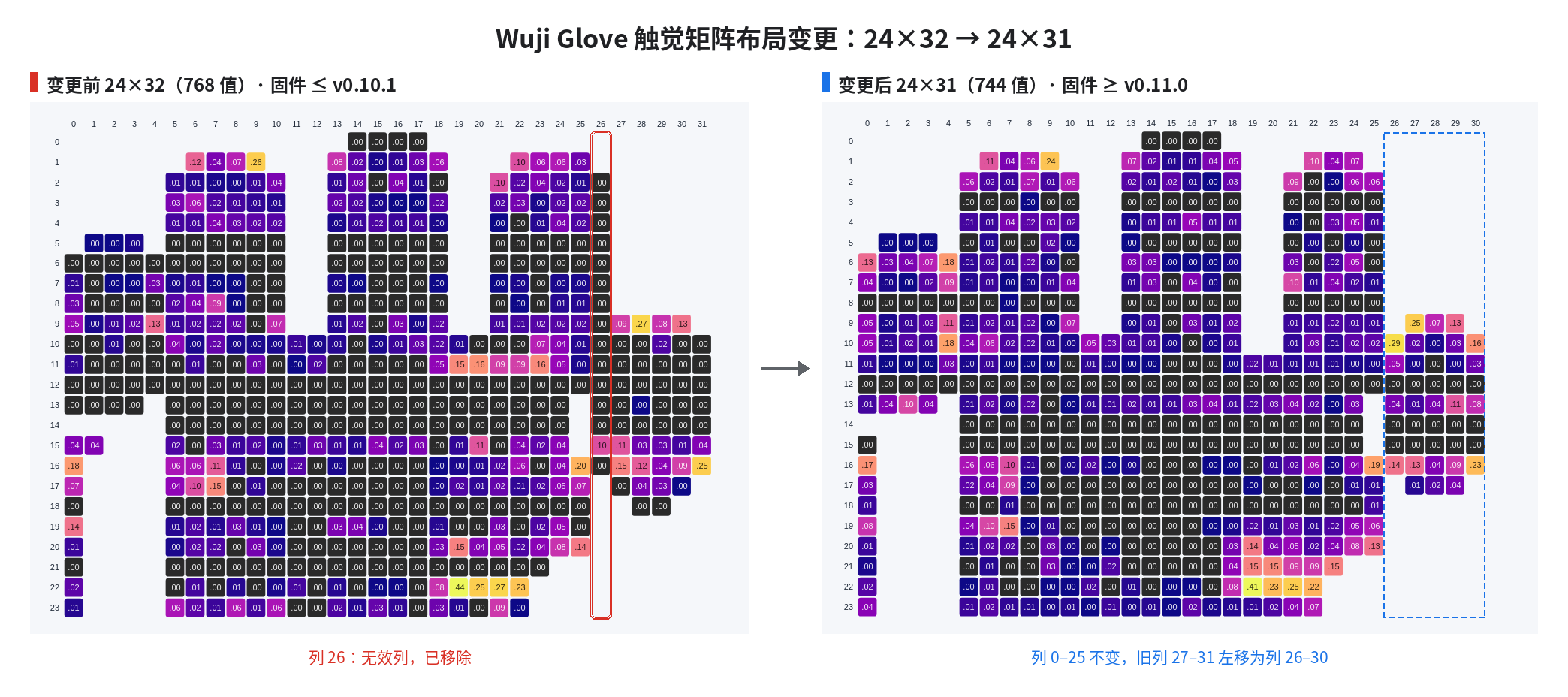 触觉矩阵布局变更对比:左为 24×32(固件 v0.10.1 及更早),红框标出无效列 26,右为 24×31(固件 v0.11.0 起)