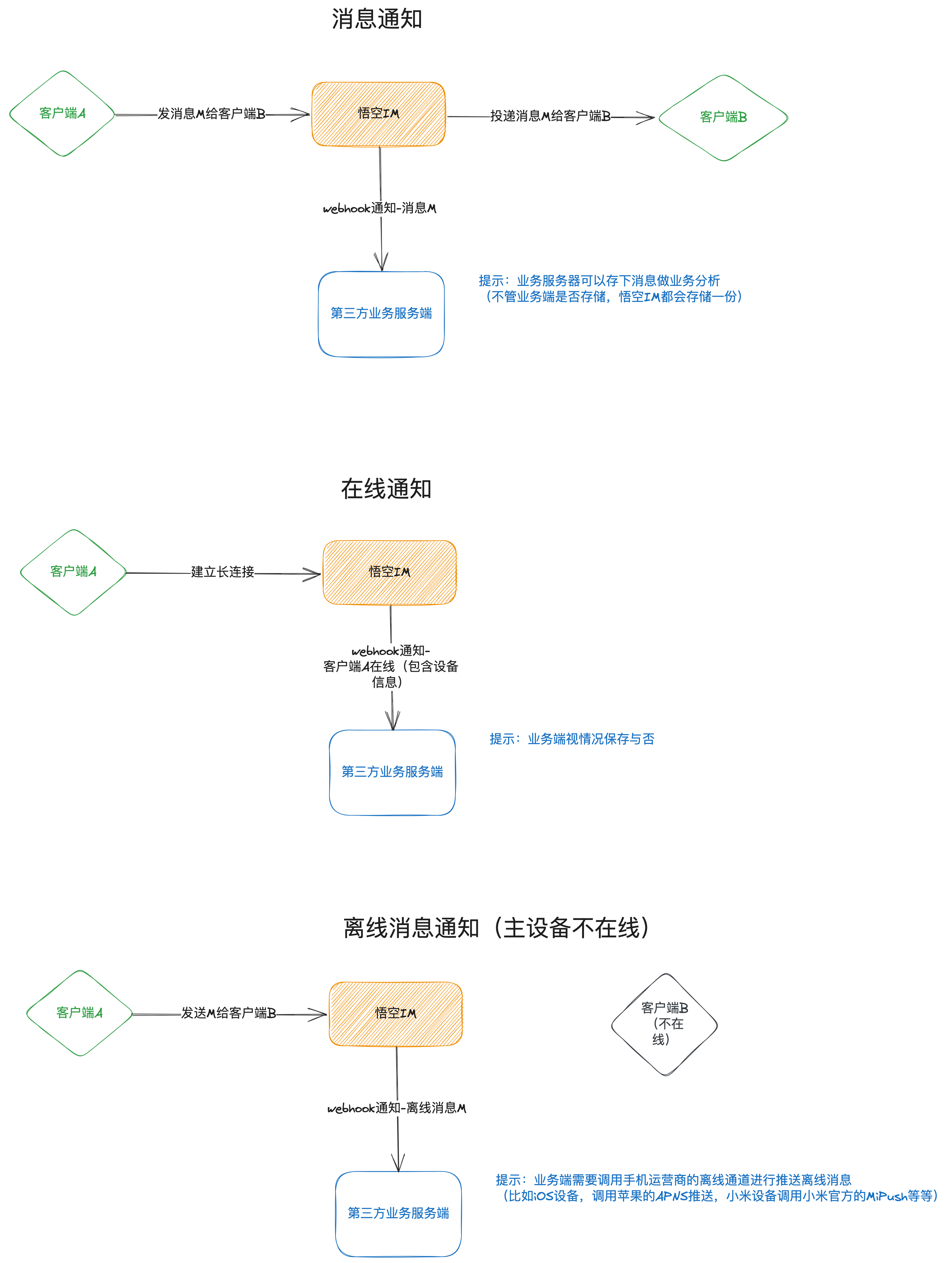 Webhook 工作流程图