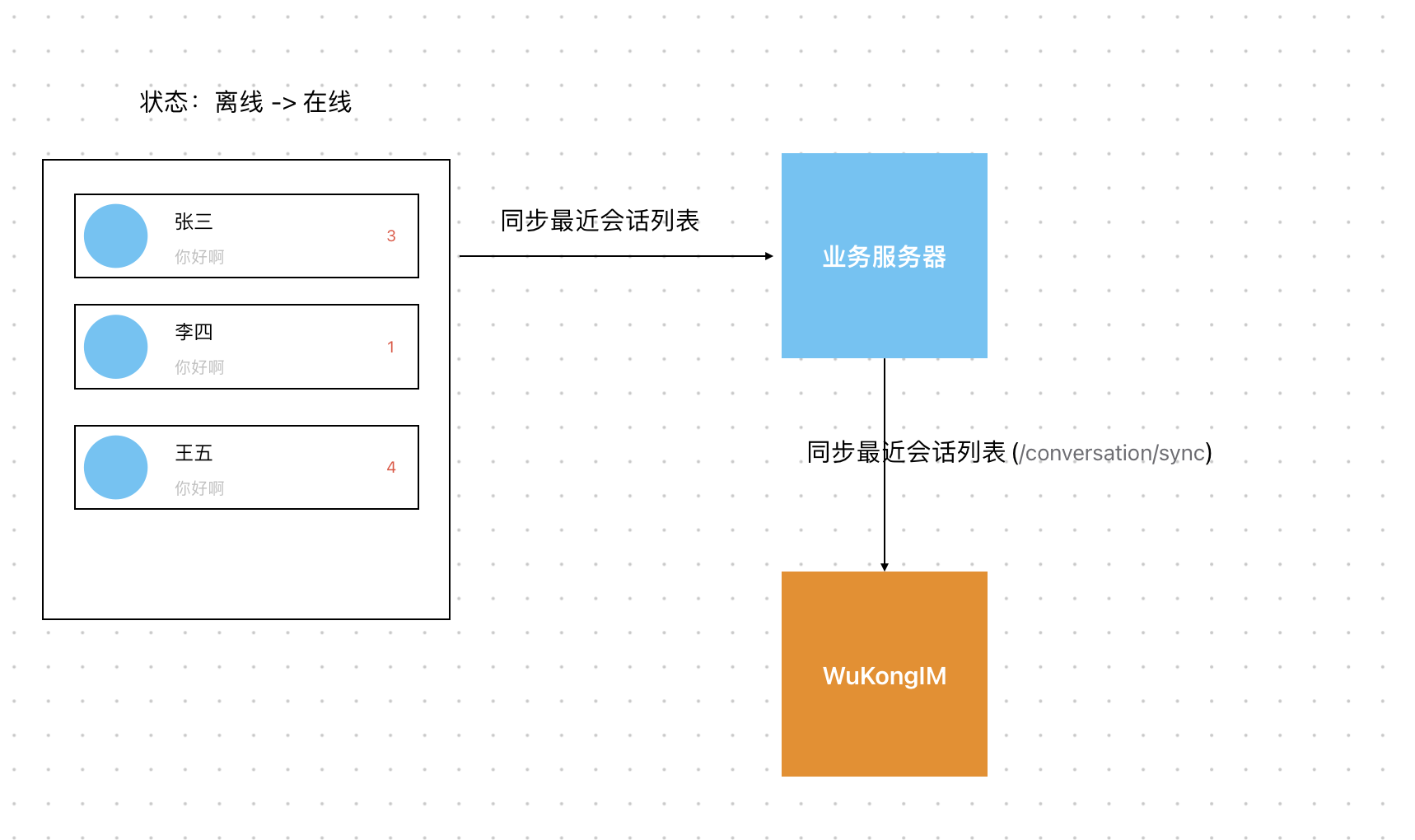 Offline Message Sync Process