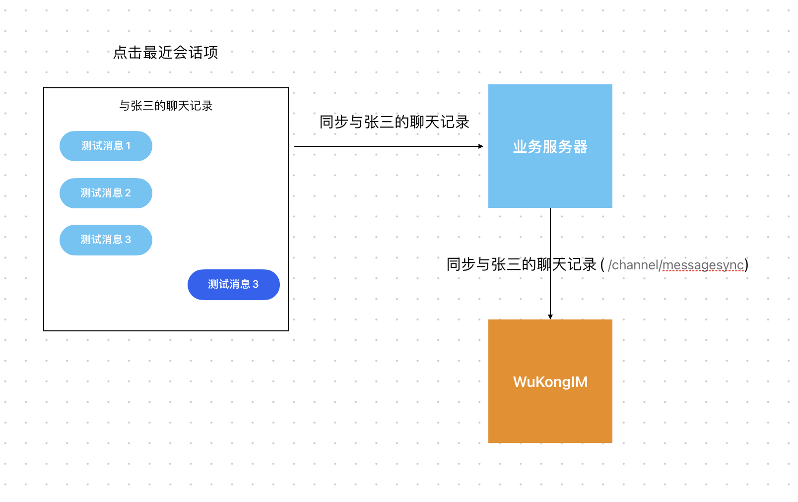Conversation Message Sync