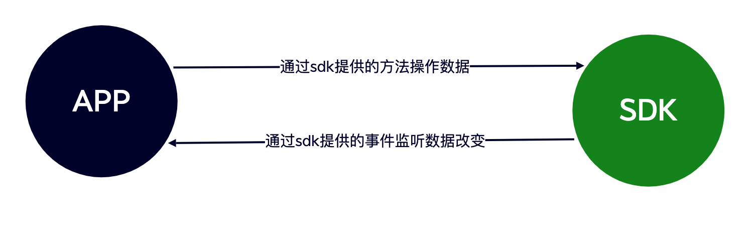 SDK Integration with Apps