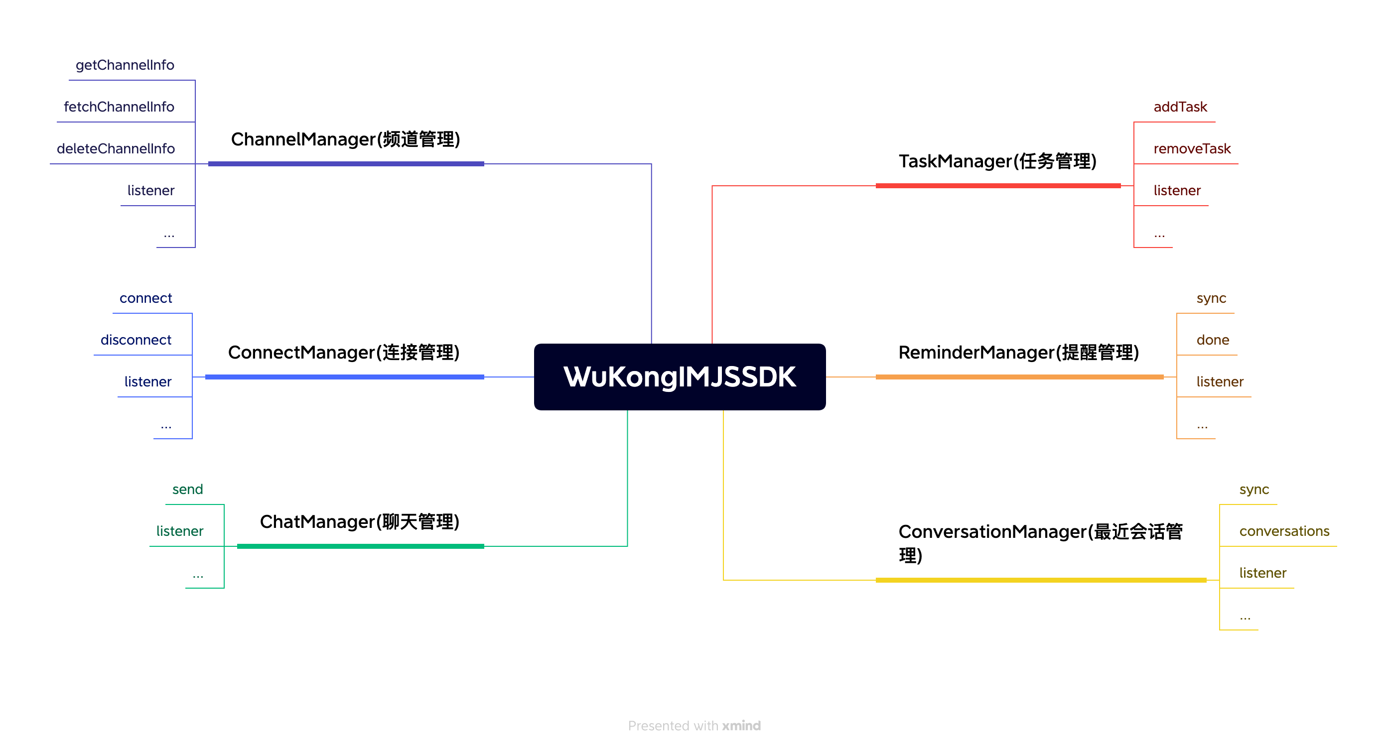 SDK Architecture