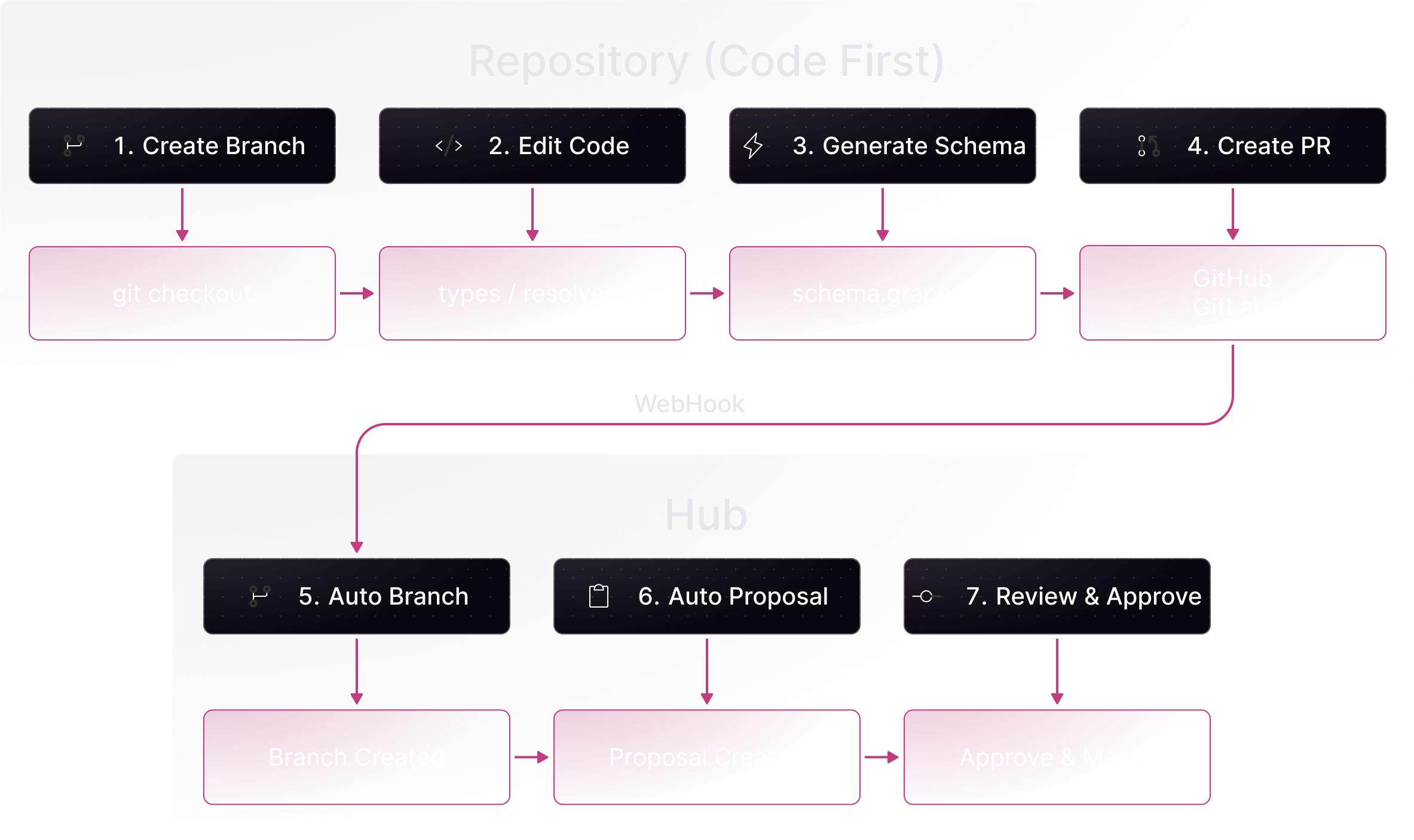 Code First Approach - WunderGraph Hub