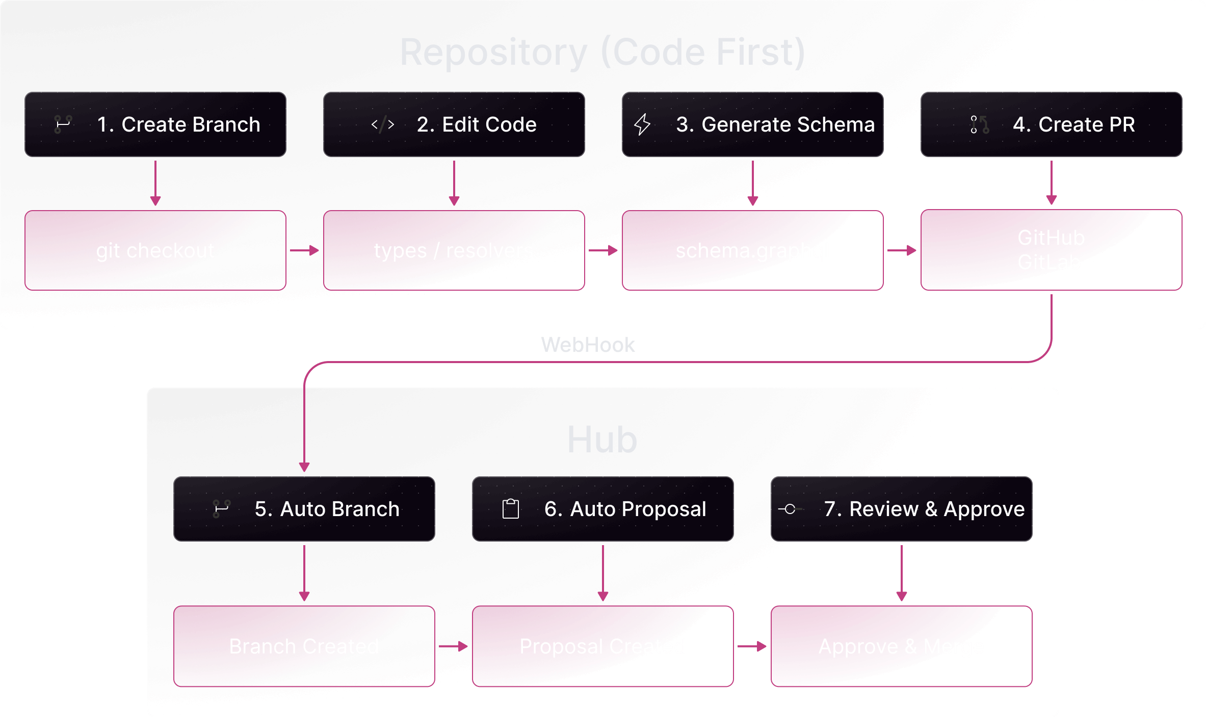 Code First workflow diagram