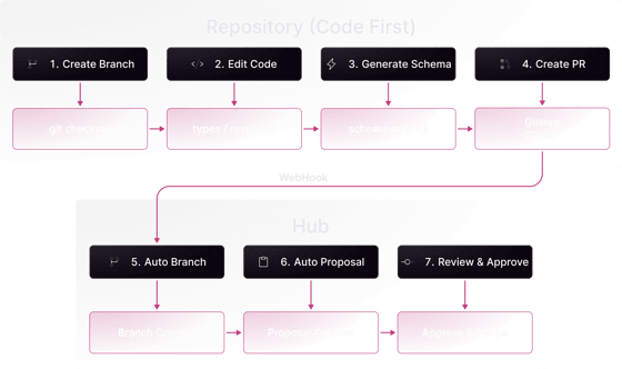 Code First Approach - WunderGraph Hub
