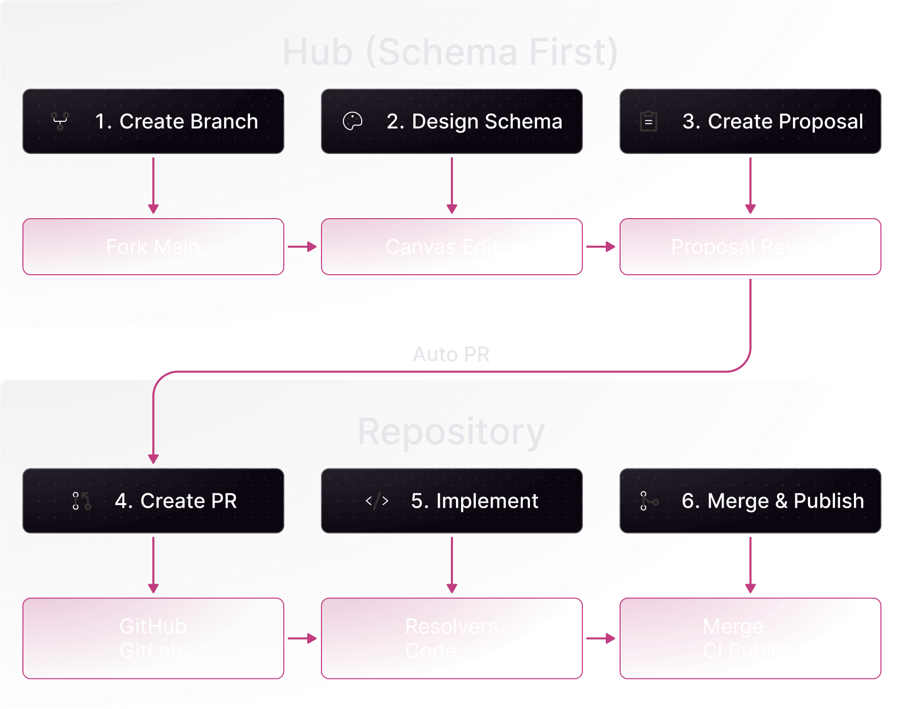 Schema First workflow diagram