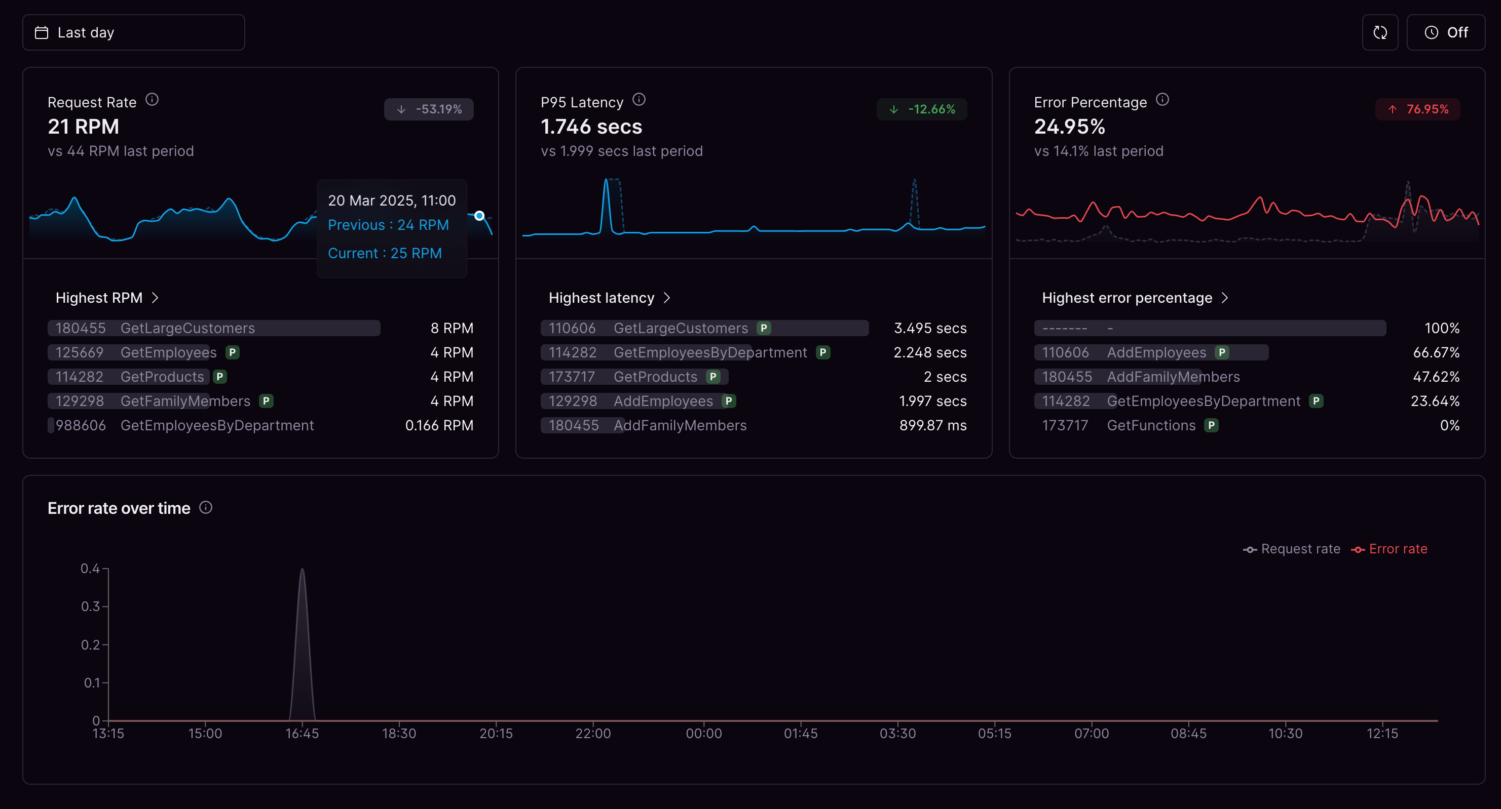 Request performance metrics chart Request performance metrics chart
