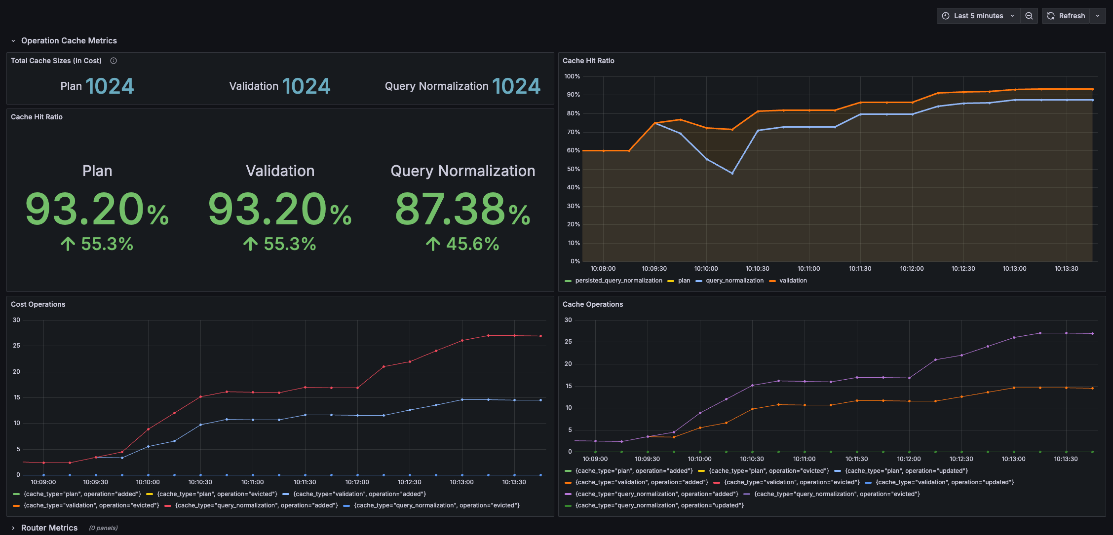 Cache metrics in Cosmo Docs dashboard showing hit ratios, validation, and query normalization