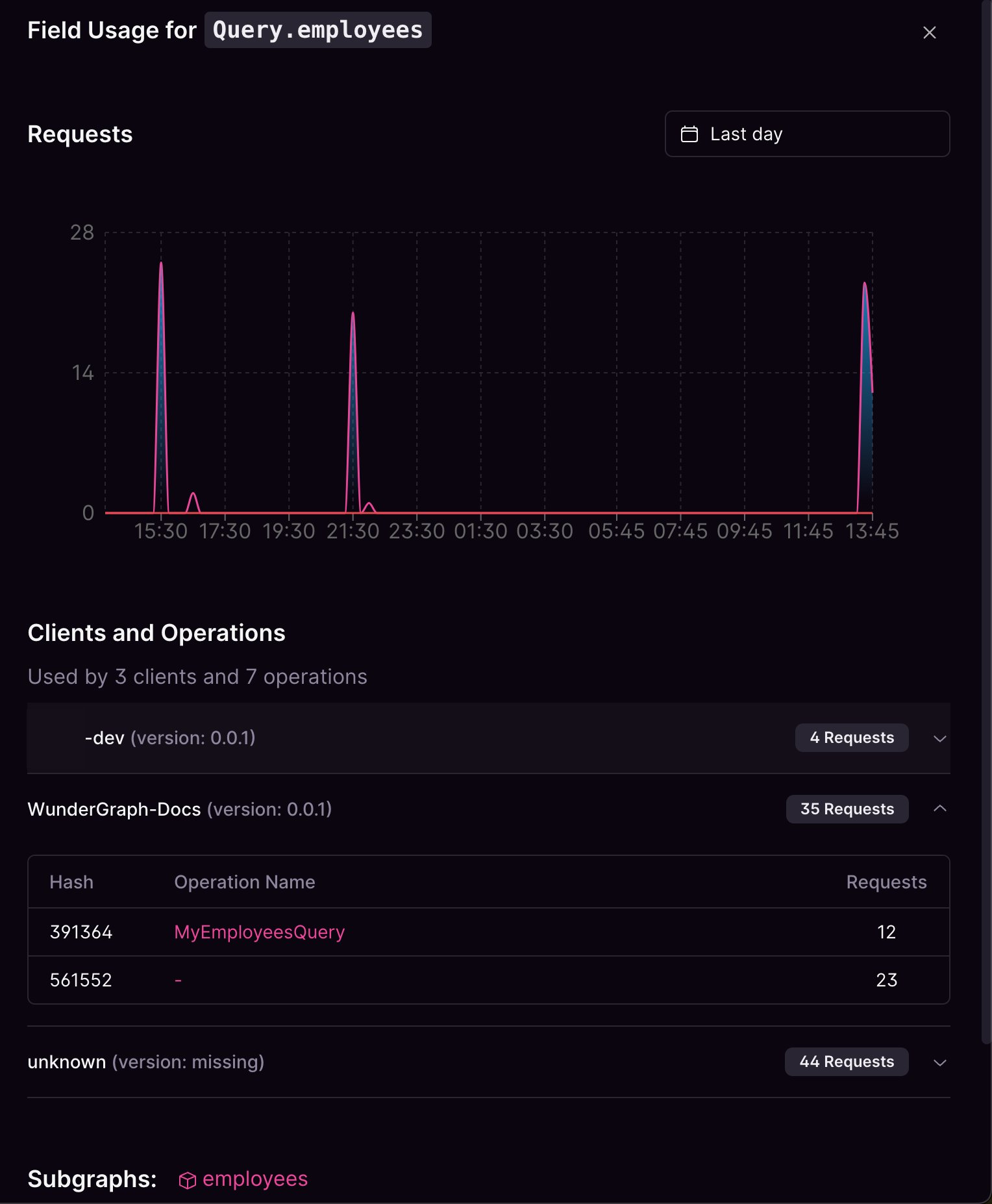 Employee query usage statistics Employee query usage statistics