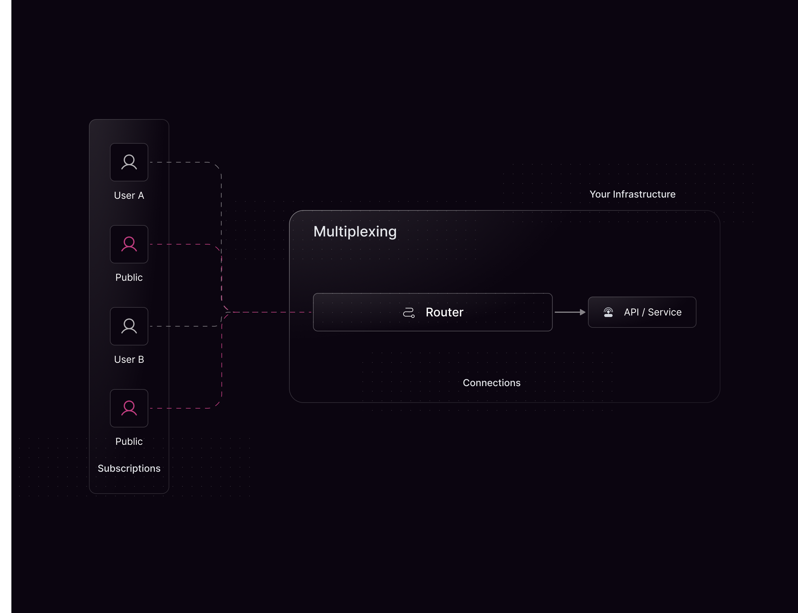 Diagram showing Cosmo Router multiplexing client subscriptions into shared connections to backend APIs or services.