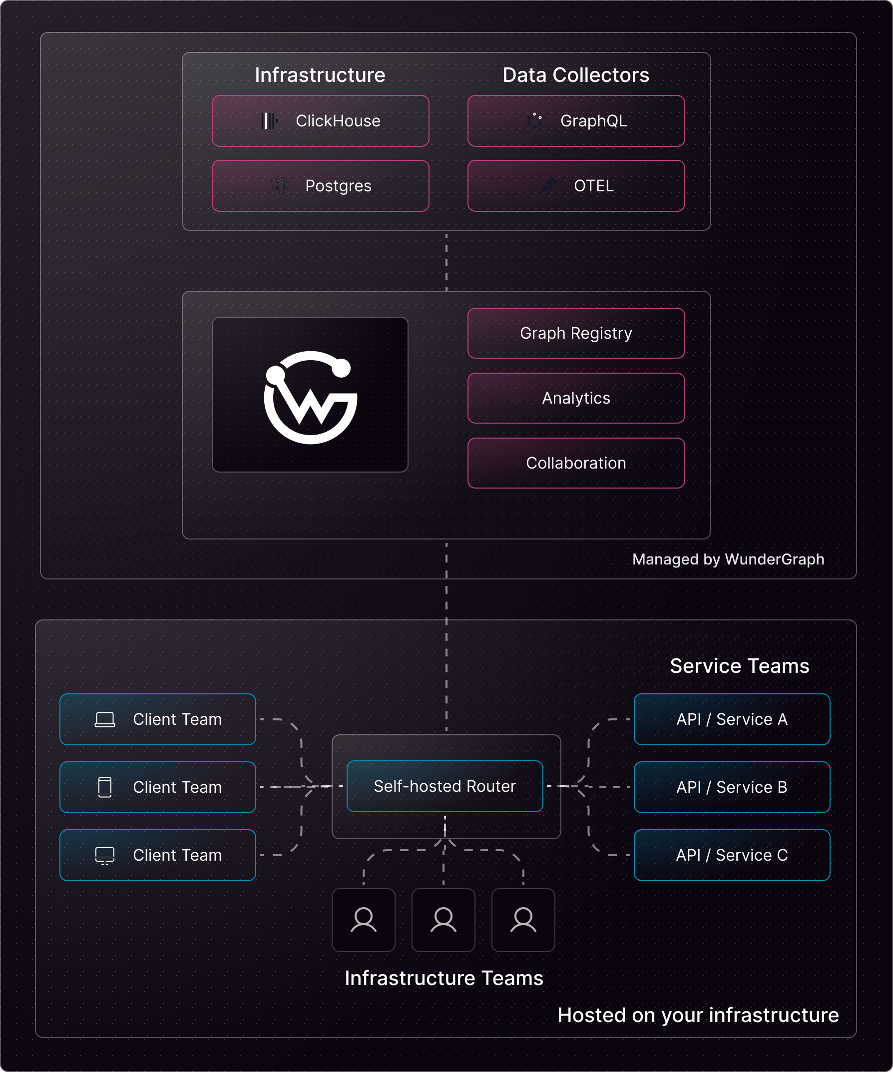 Diagram showing how Cosmo's architecture integrates with ClickHouse, Postgres, OpenTelemetry, and GraphQL, managed by WunderGraph and hosted on your own infrastructure.