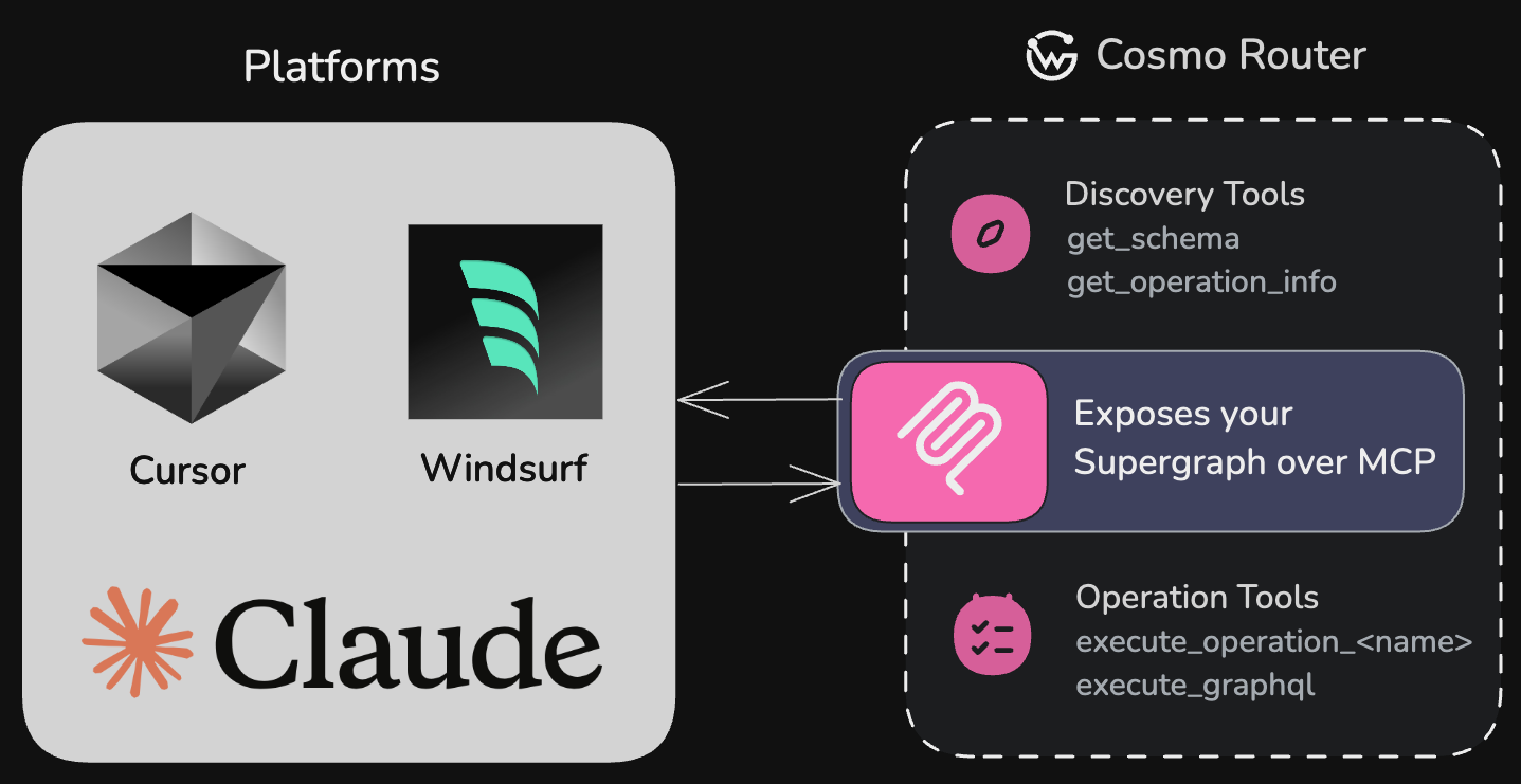 Diagram showing Cosmo Router exposing a GraphQL Supergraph over MCP to AI platforms like Cursor, Windsurf, and Claude.