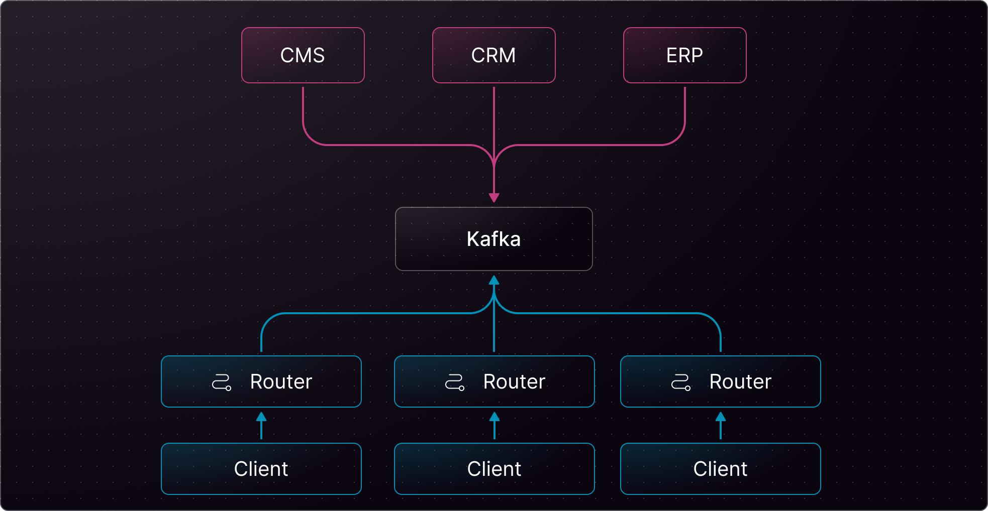 Kafka system with CMS, CRM, ERP feeding into Kafka, output to three routers/clients