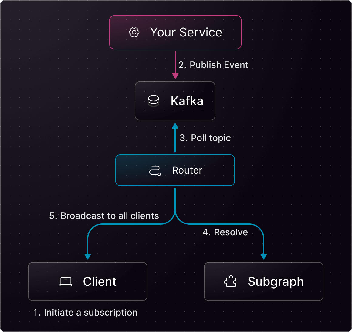 Service interacting with Kafka, router, and clients, showing event flow and subscriptions