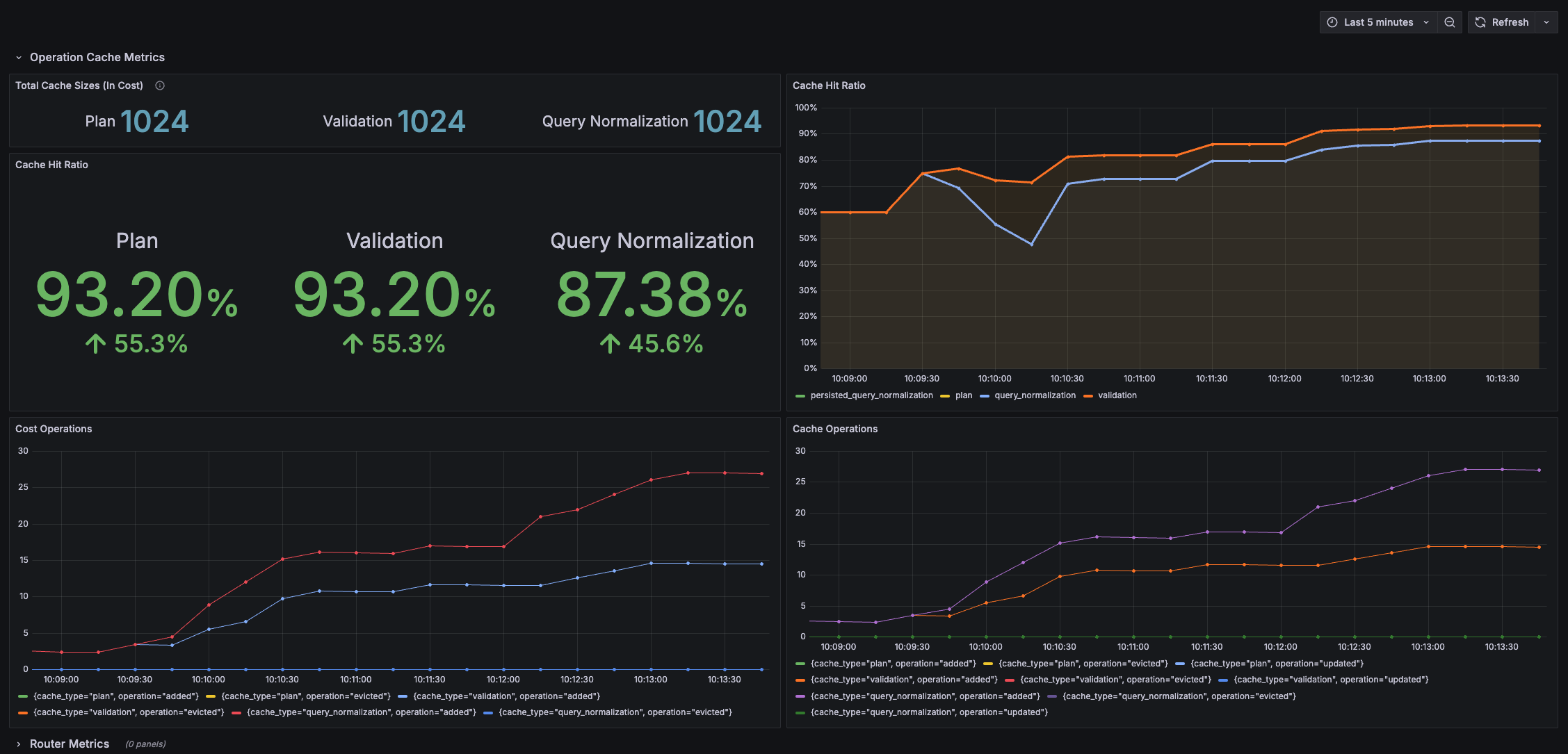 Cache metrics in Cosmo Docs dashboard showing hit ratios, validation, and query normalization