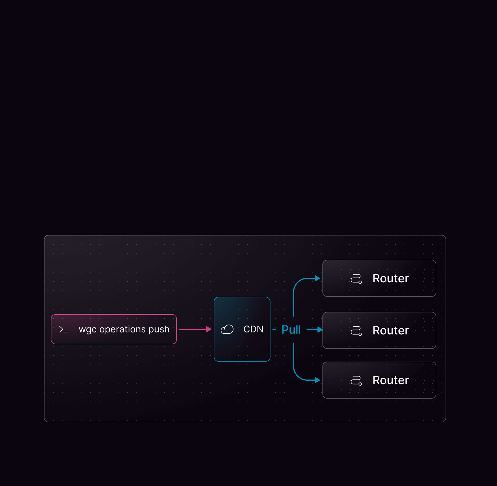 Workflow of pushing WGC operations to CDN and pulling them back to routers
