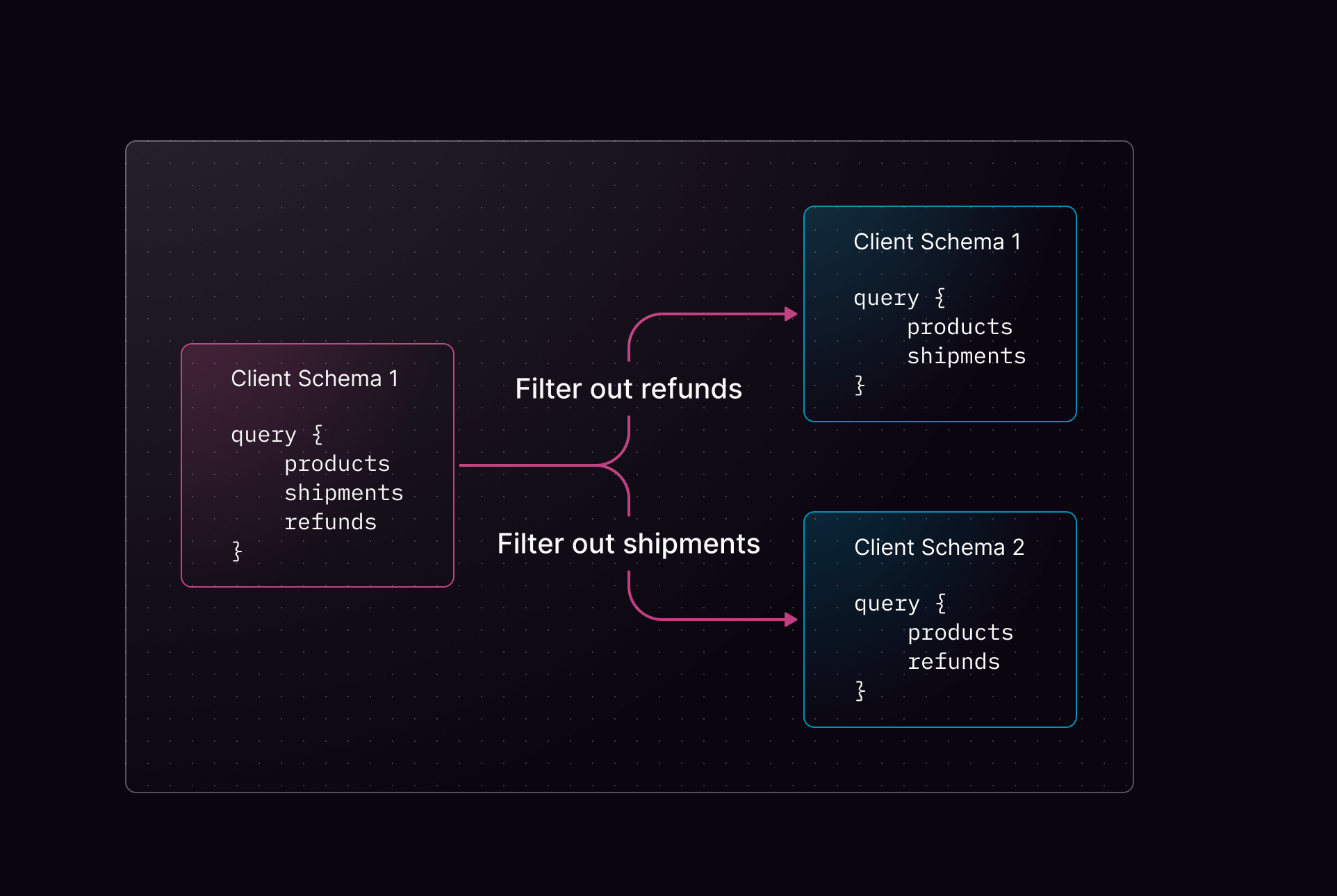 Client schemas filtering refunds and shipments