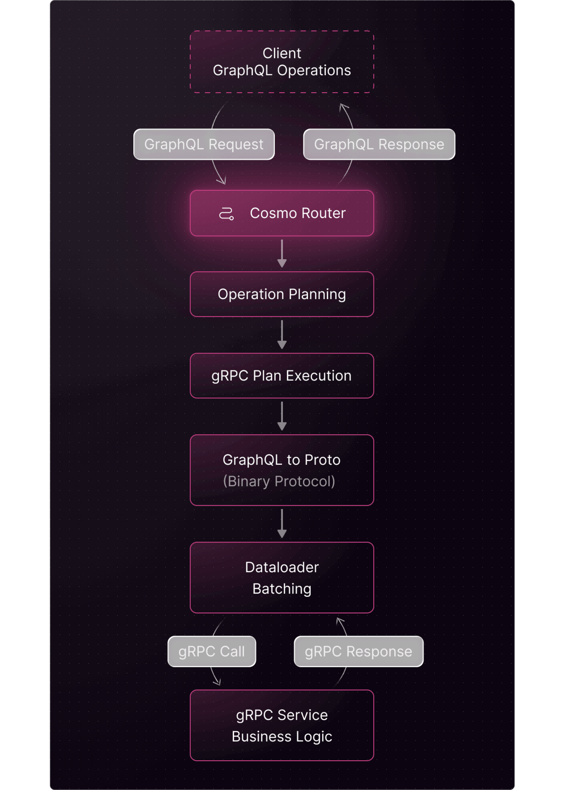 GraphQL operations executed via gRPC, from client requests to service business logic