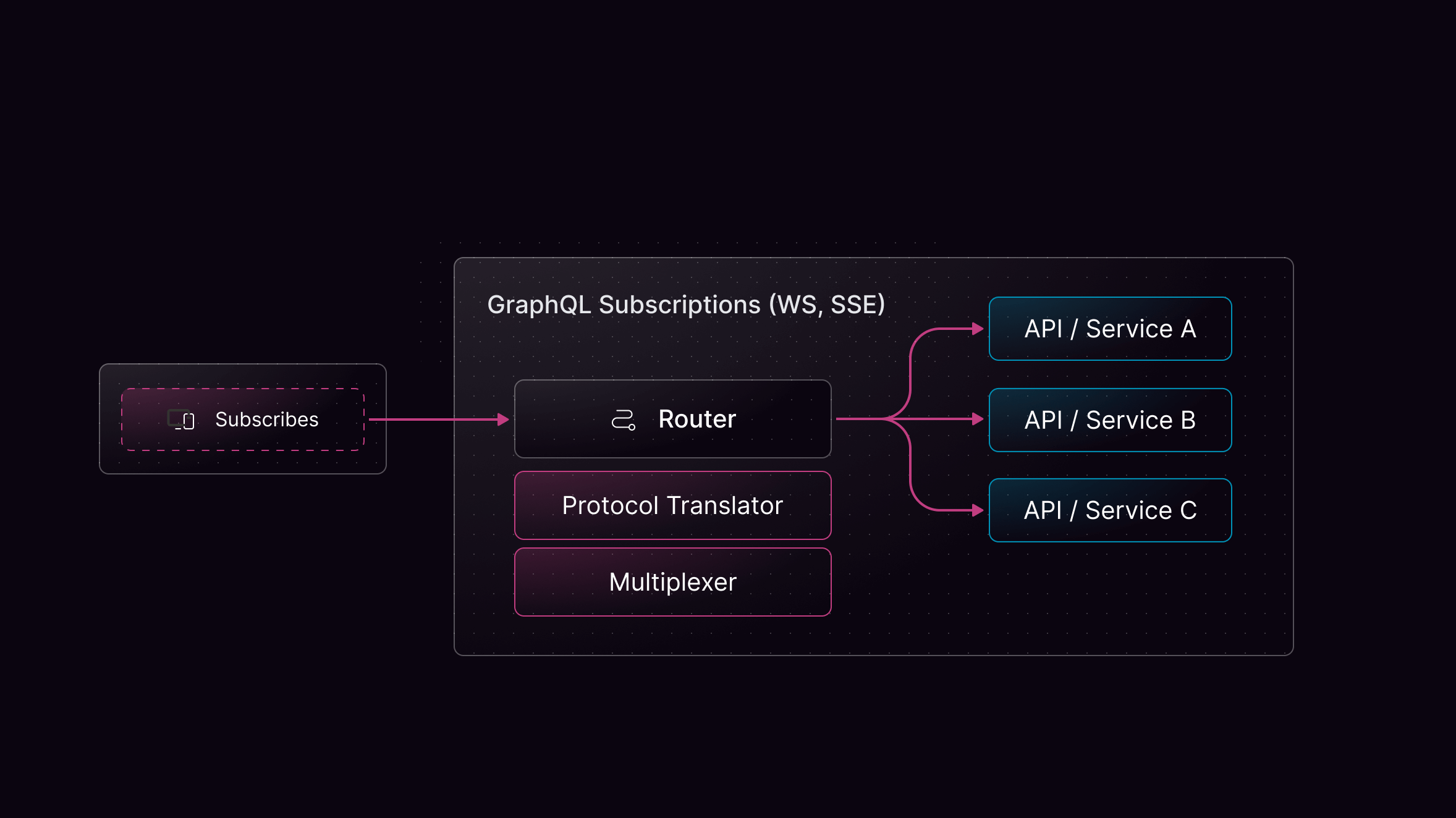 GraphQL subscription architecture showing Cosmo Router with protocol translator and multiplexer connecting to multiple backend APIs.