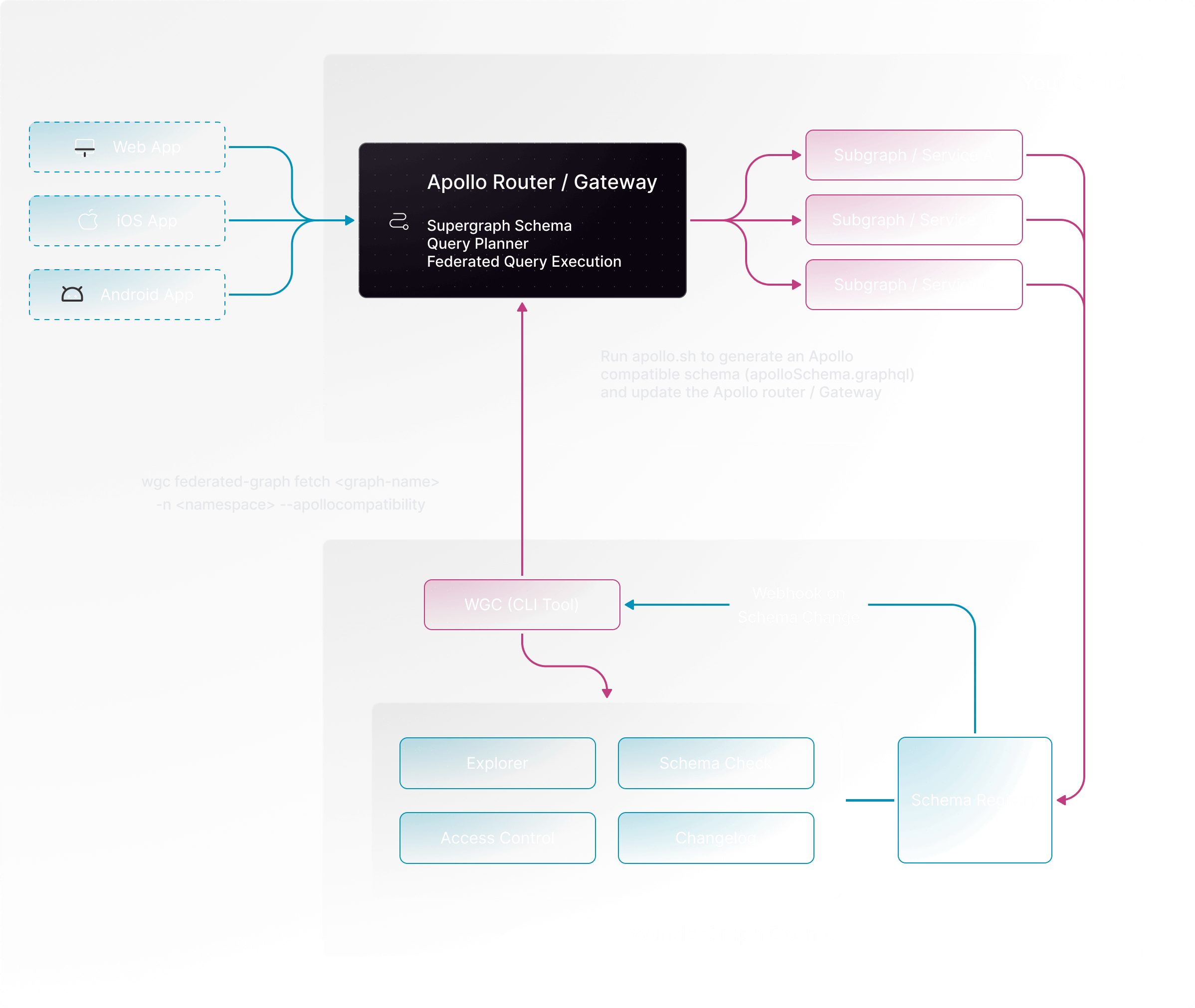Apollo compatibility — Cosmo with Apollo Router/Gateway Diagram showing Cosmo Schema Registry and WGC CLI generating an Apollo-compatible supergraph for the Apollo Router/Gateway, updated via webhook on schema change.