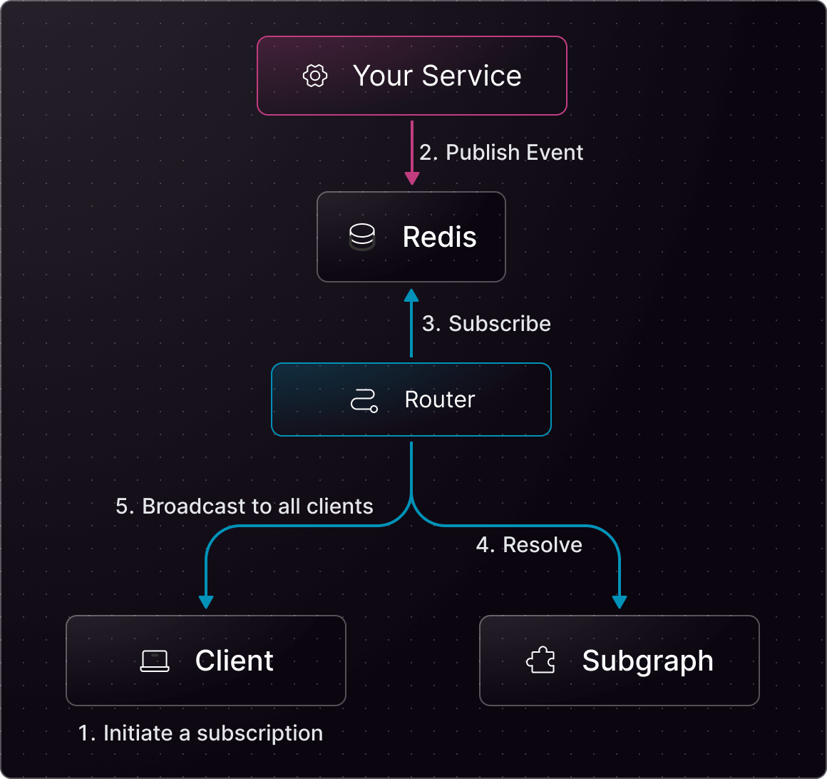 Service interaction with Redis, router, and clients for subscriptions and broadcasts
