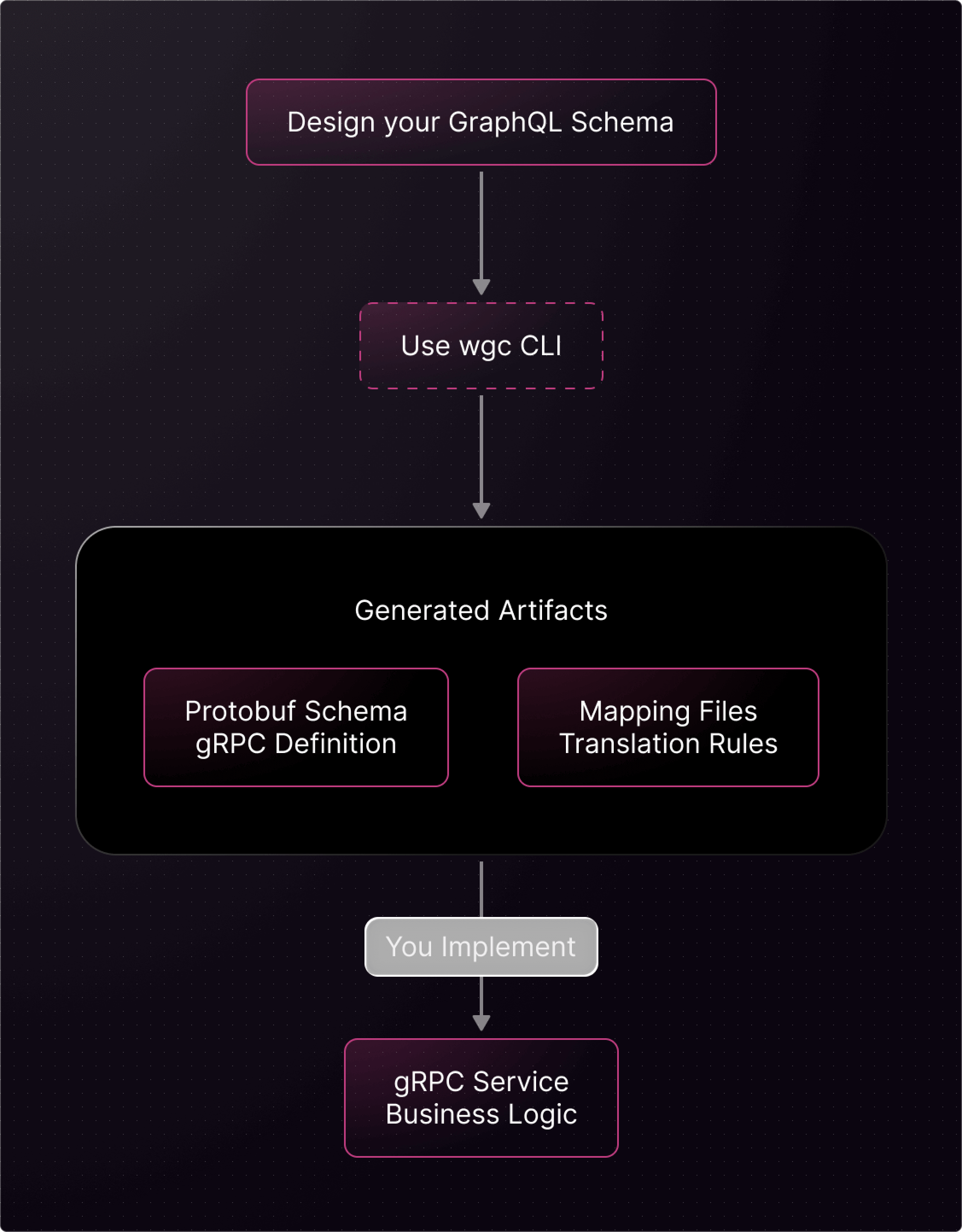 GraphQL schema design using wgc CLI, generating Protobuf and gRPC artifacts in Cosmo Docs