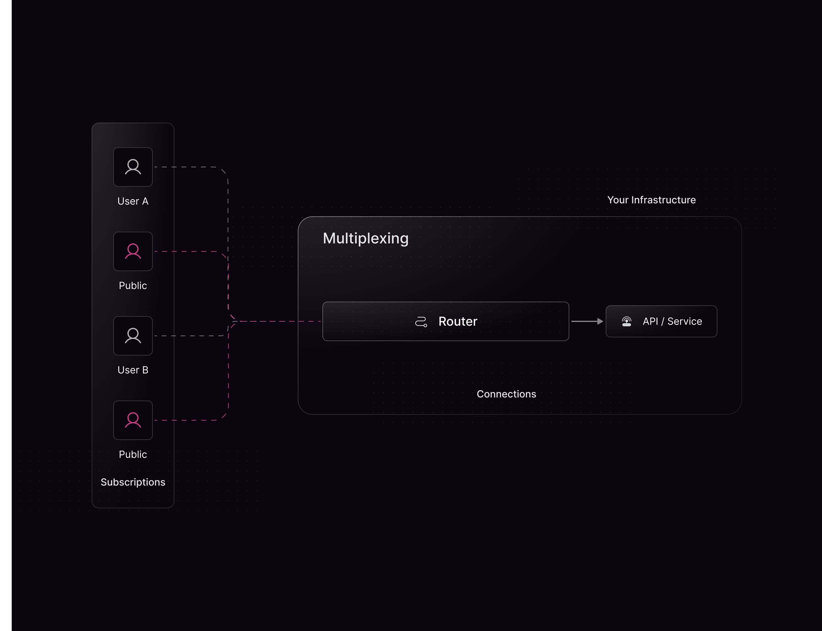 Diagram showing Cosmo Router multiplexing client subscriptions into shared connections to backend APIs or services.