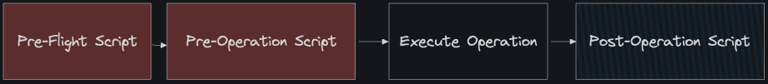 Operation execution workflow Workflow showing execution of operations with pre-flight, pre-operation, and post-operation scripts