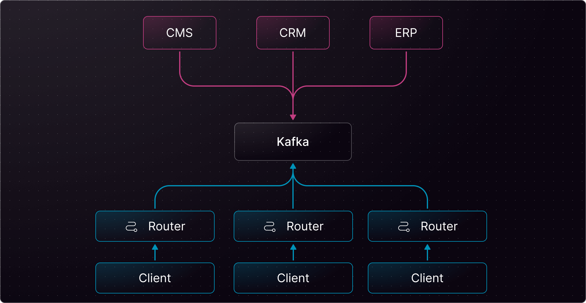 Kafka system with CMS, CRM, ERP feeding into Kafka, output to three routers/clients