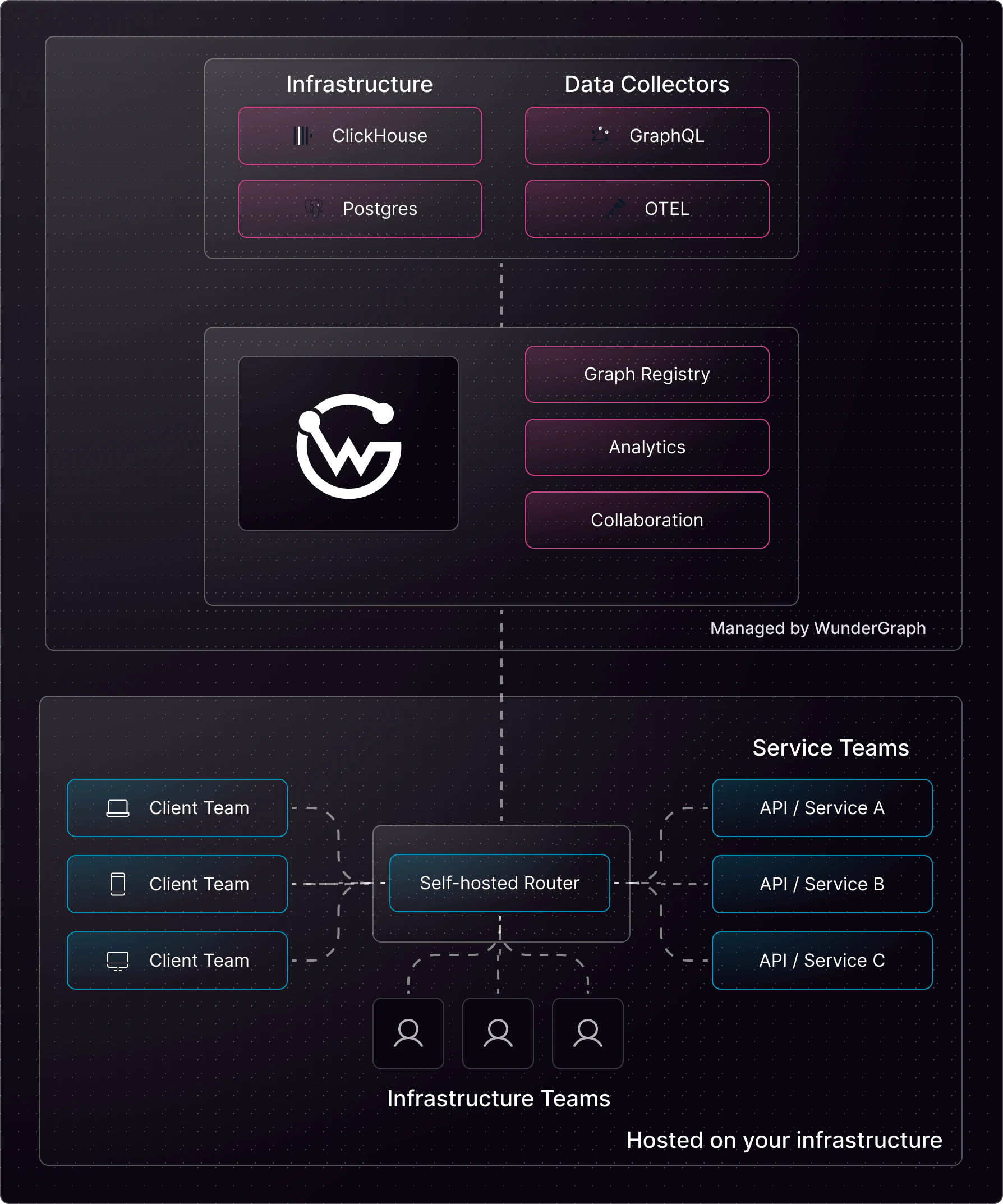 Diagram showing how Cosmo's architecture integrates with ClickHouse, Postgres, OpenTelemetry, and GraphQL, managed by WunderGraph and hosted on your own infrastructure.