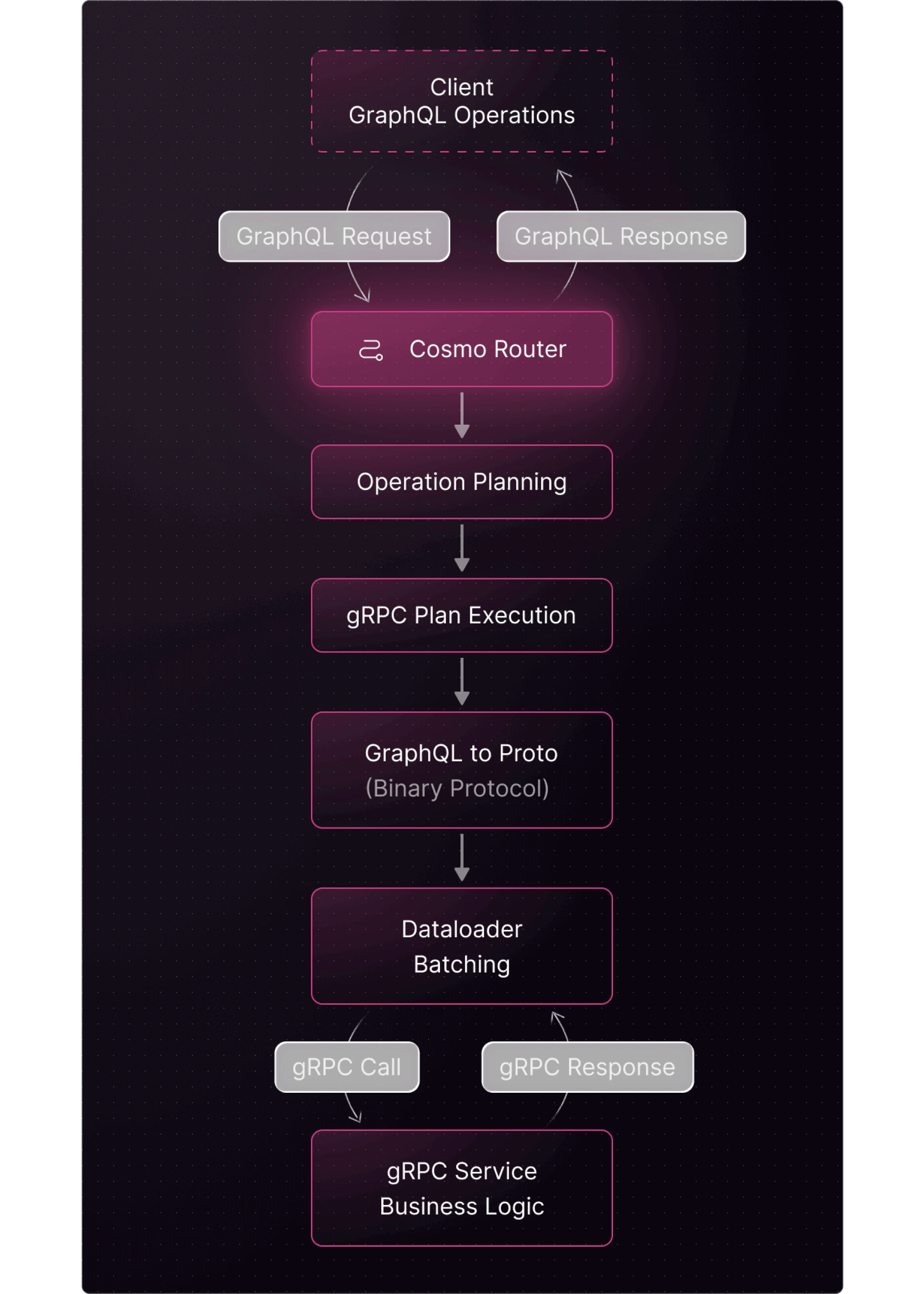 GraphQL operations executed via gRPC, from client requests to service business logic