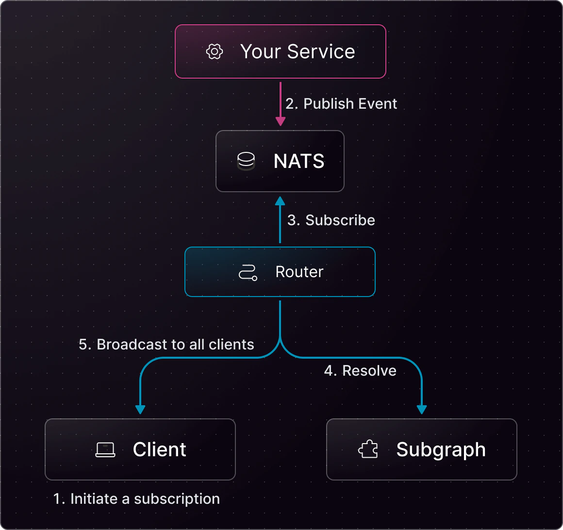 Service initiating event subscription to NATS, router broadcasting to clients