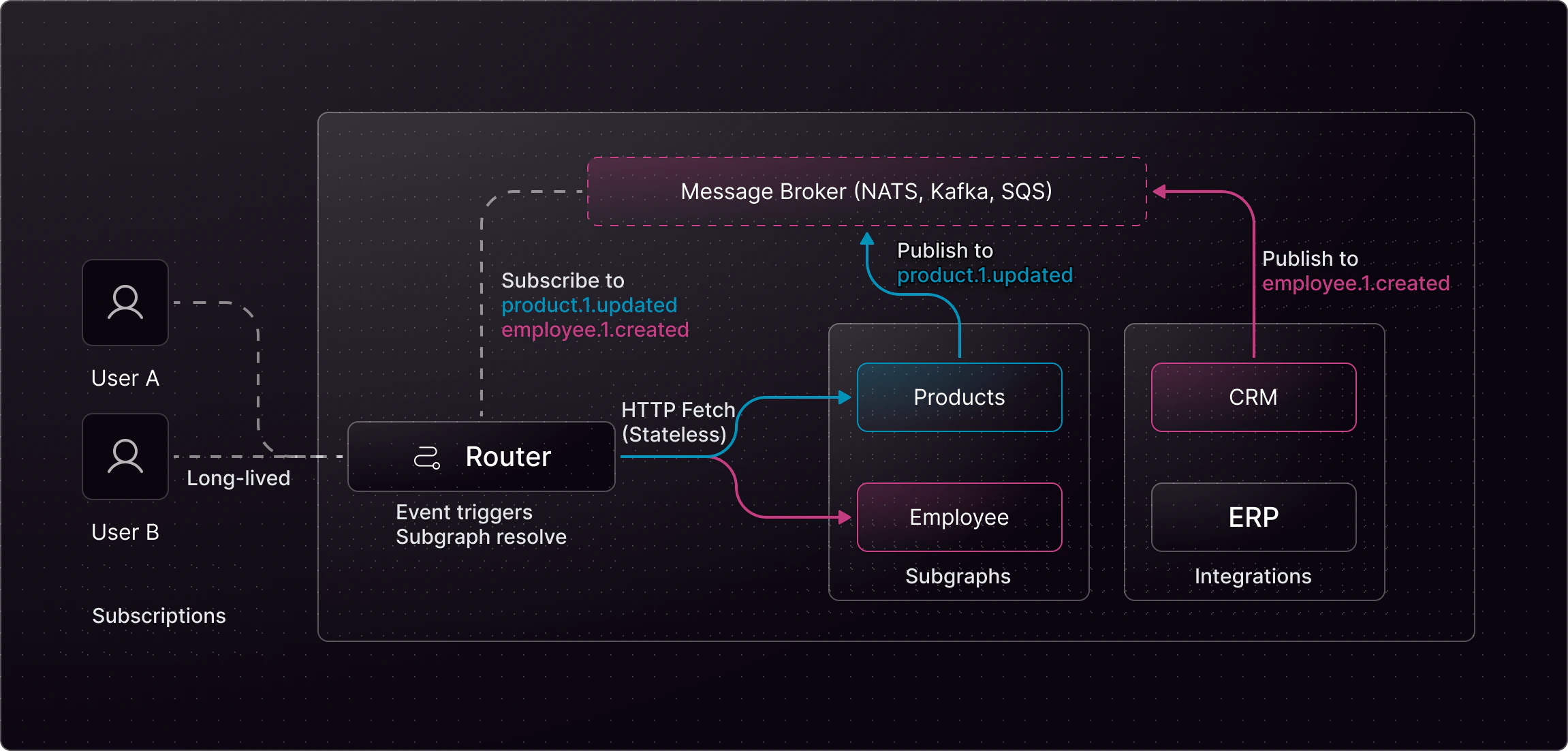 Diagram of Cosmo Streams showing Router subscribing to message broker and triggering stateless subgraph fetches.
