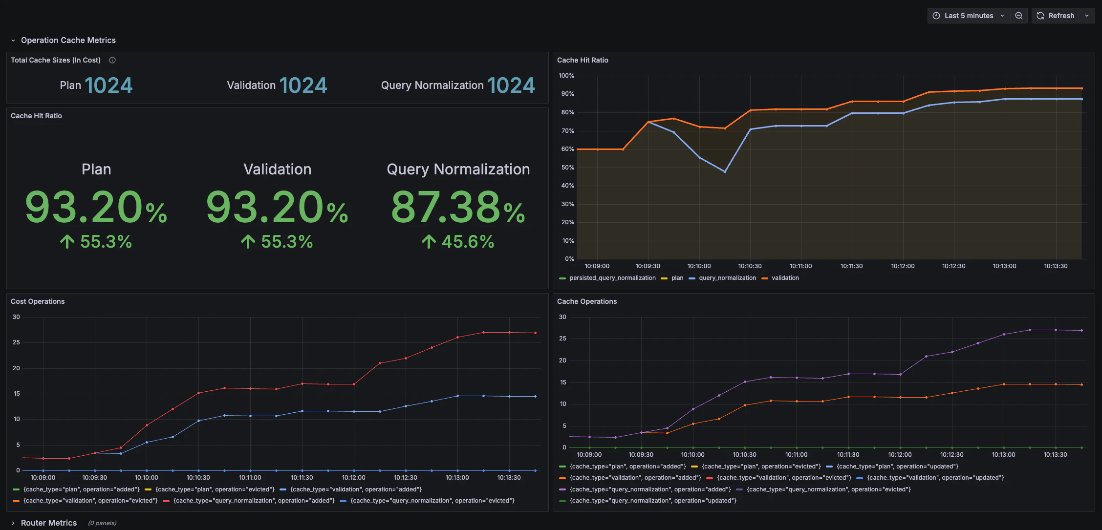 Cache metrics in Cosmo Docs dashboard showing hit ratios, validation, and query normalization