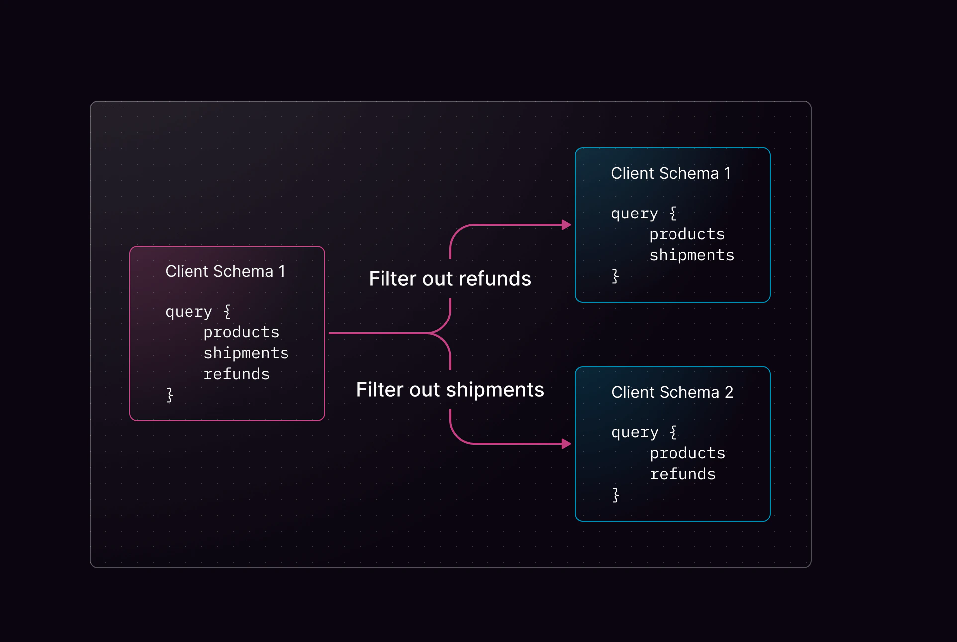 Client schemas filtering refunds and shipments Client schemas filtering refunds and shipments