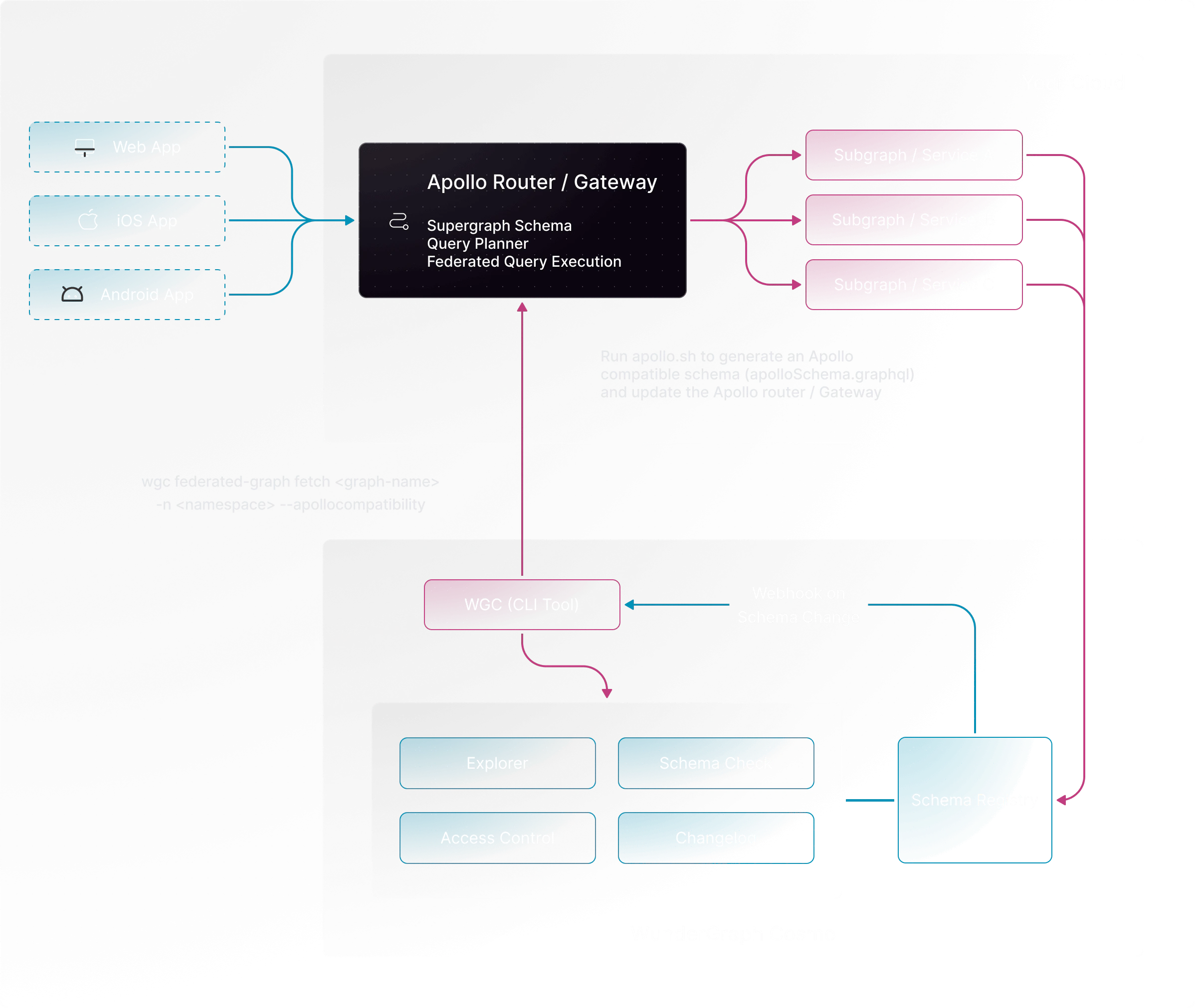 Apollo compatibility — Cosmo with Apollo Router/Gateway Diagram showing Cosmo Schema Registry and WGC CLI generating an Apollo-compatible supergraph for the Apollo Router/Gateway, updated via webhook on schema change.