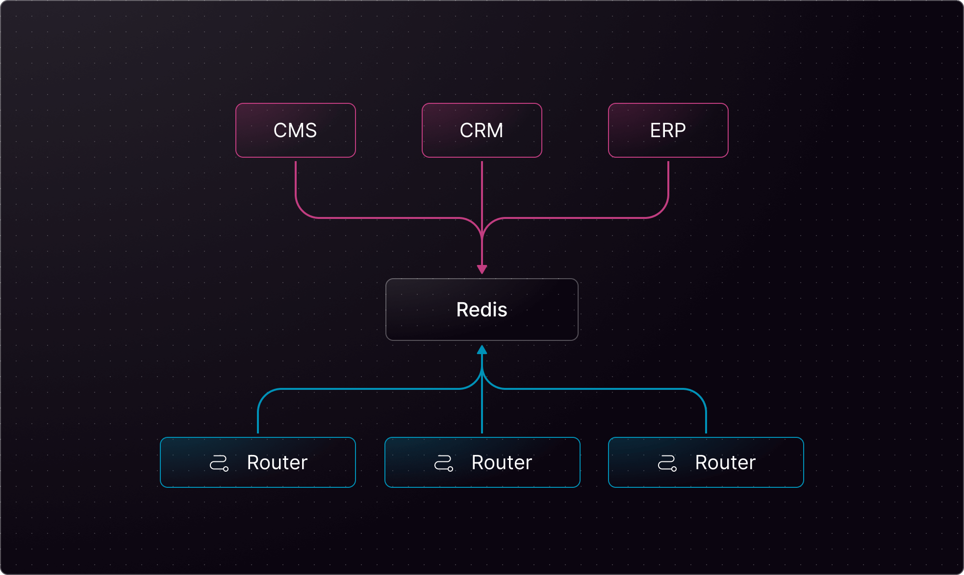 System architecture with CMS, CRM, ERP, Redis, and routers interconnecting them