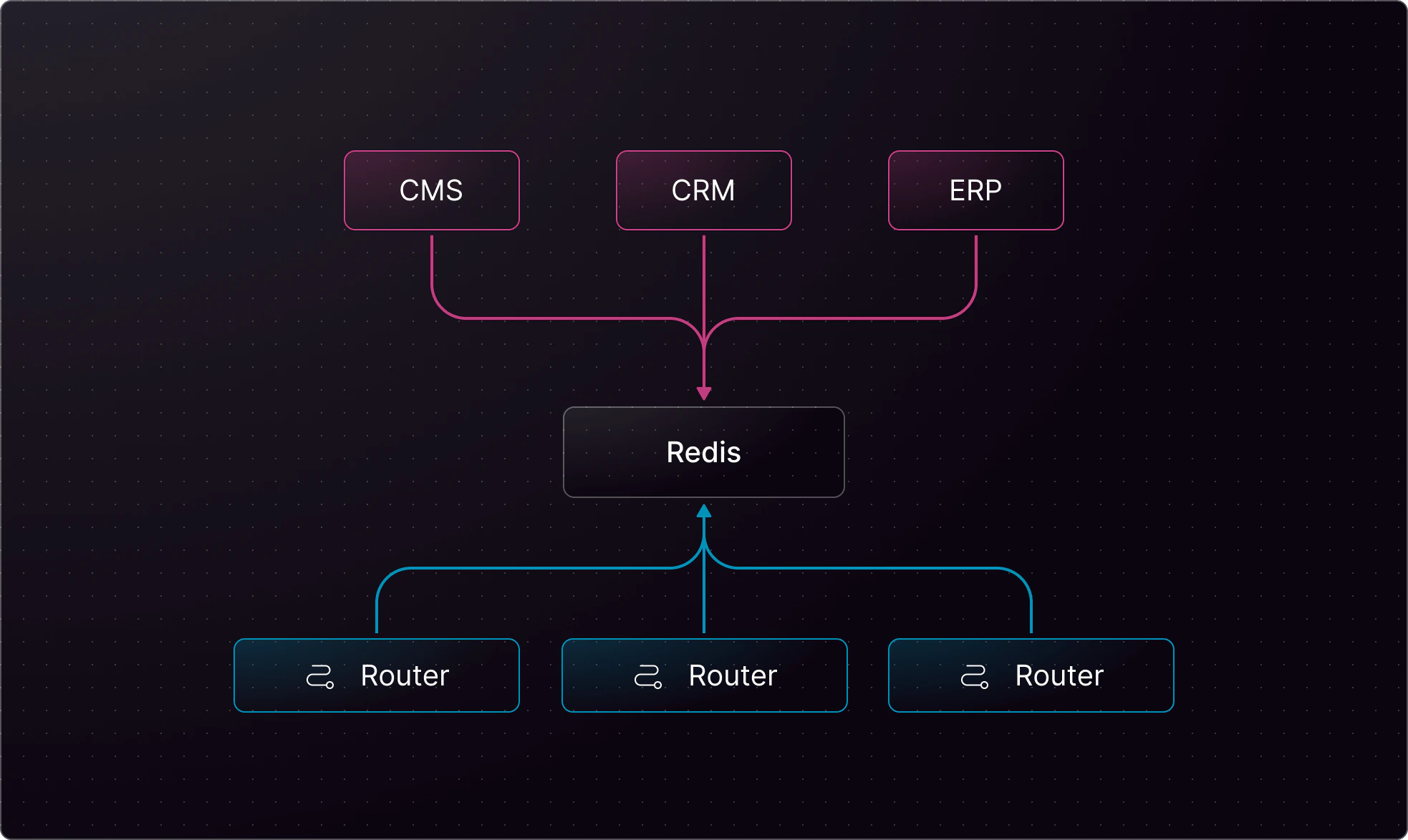 System architecture with CMS, CRM, ERP, Redis, and routers interconnecting them