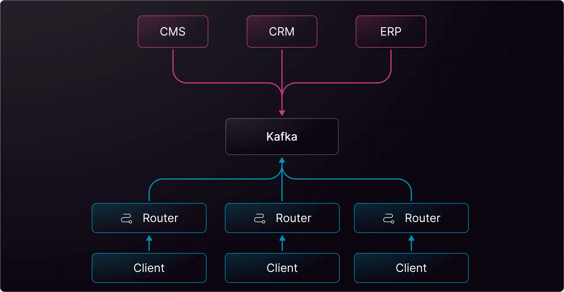 Kafka system with CMS, CRM, ERP feeding into Kafka, output to three routers/clients