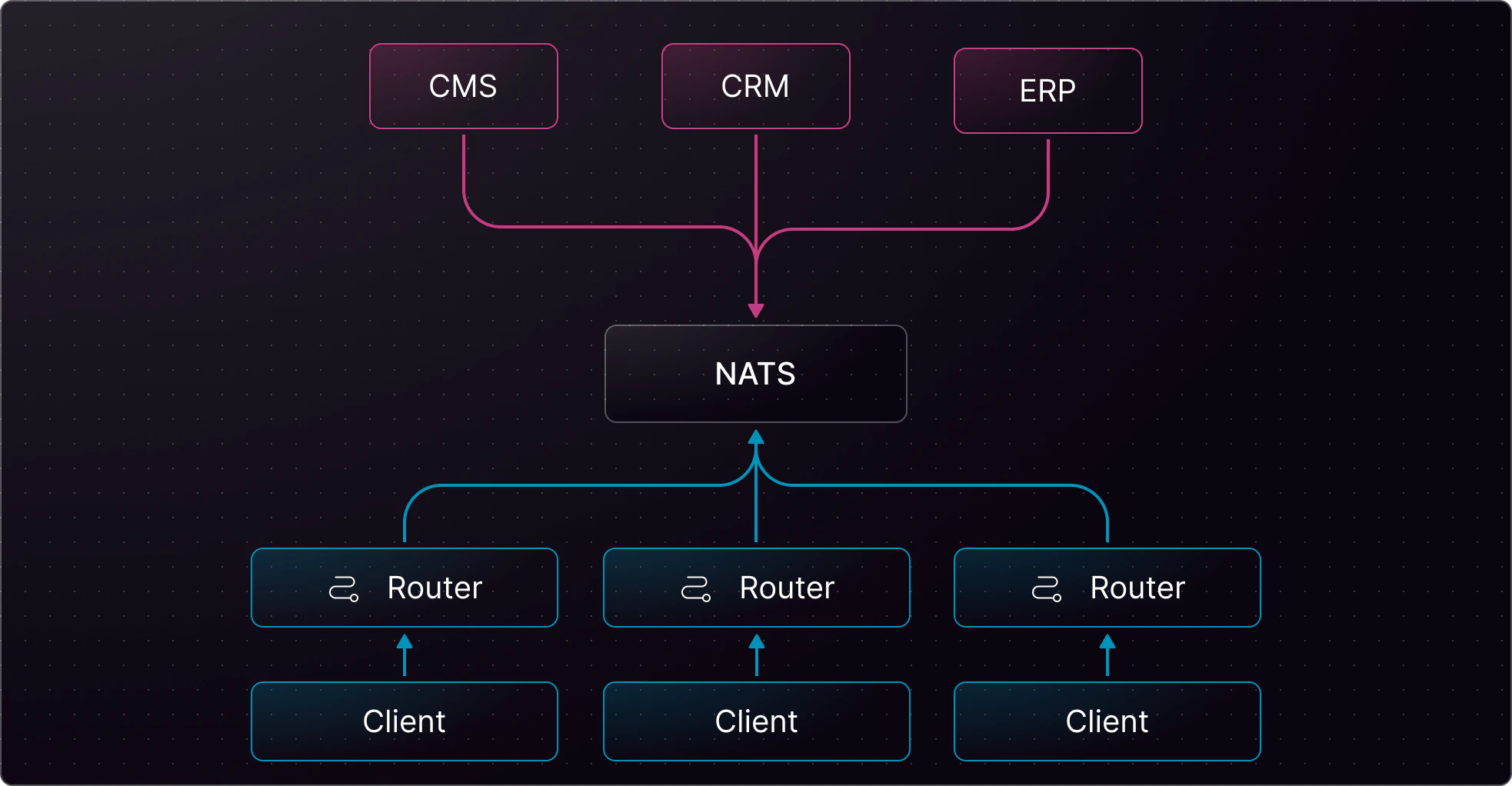 Network architecture with CMS, CRM, ERP, NATS, and routers connecting clients