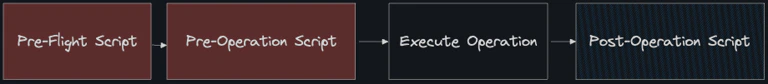 Operation execution workflow Workflow showing execution of operations with pre-flight, pre-operation, and post-operation scripts