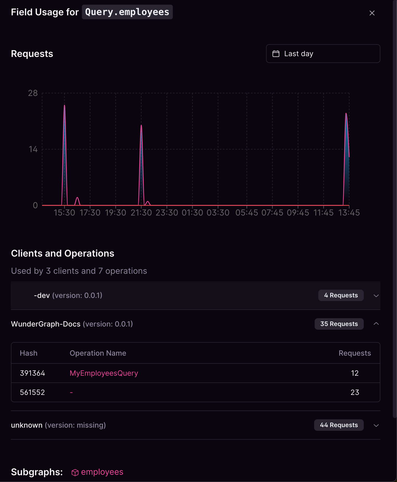 Employee query usage statistics