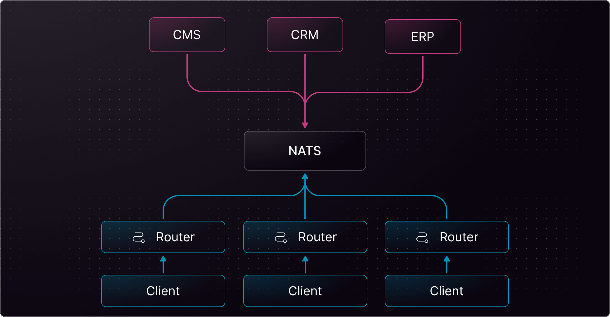 Network architecture with CMS, CRM, ERP, NATS, and routers connecting clients