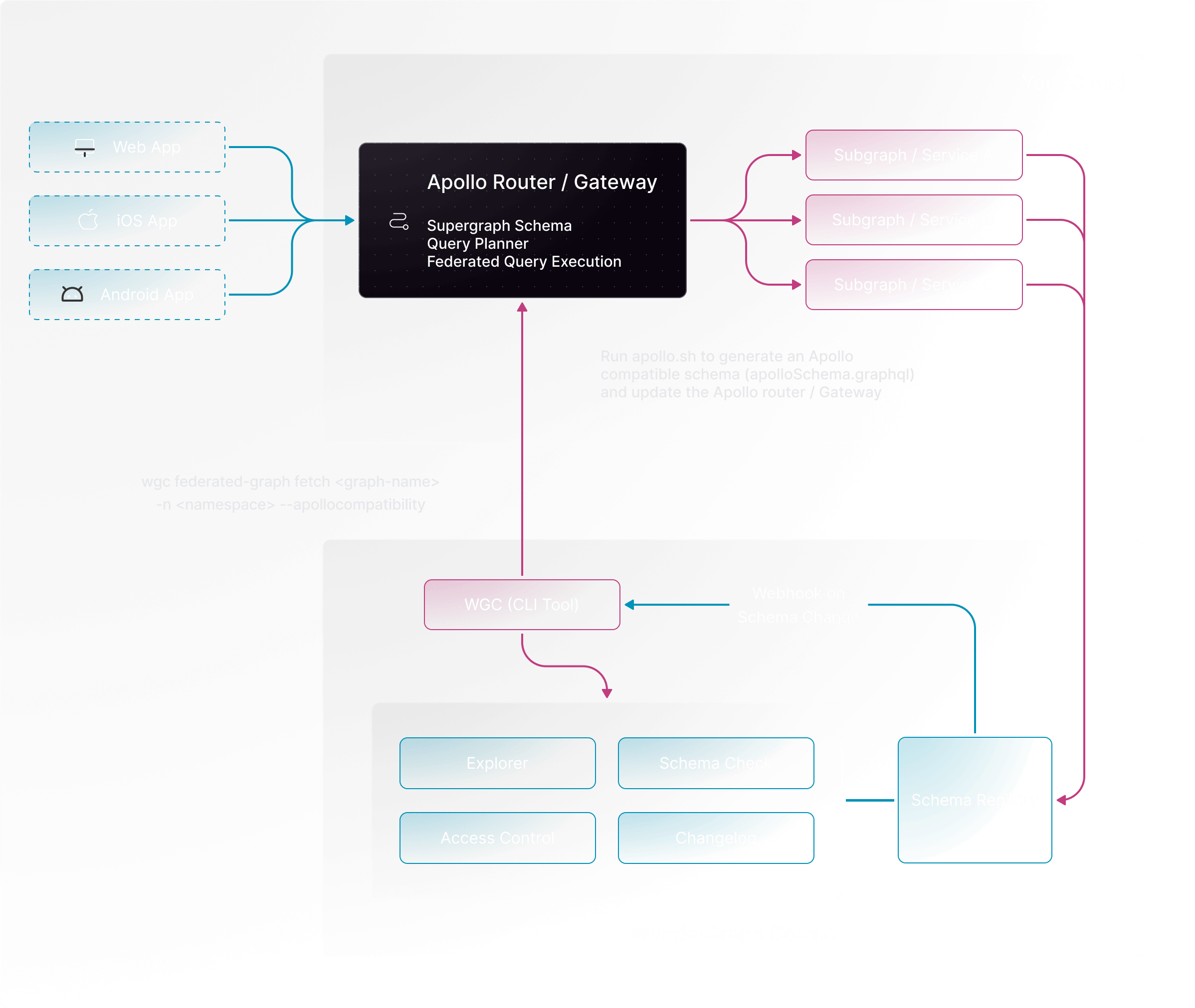 Apollo compatibility — Cosmo with Apollo Router/Gateway Diagram showing Cosmo Schema Registry and WGC CLI generating an Apollo-compatible supergraph for the Apollo Router/Gateway, updated via webhook on schema change.