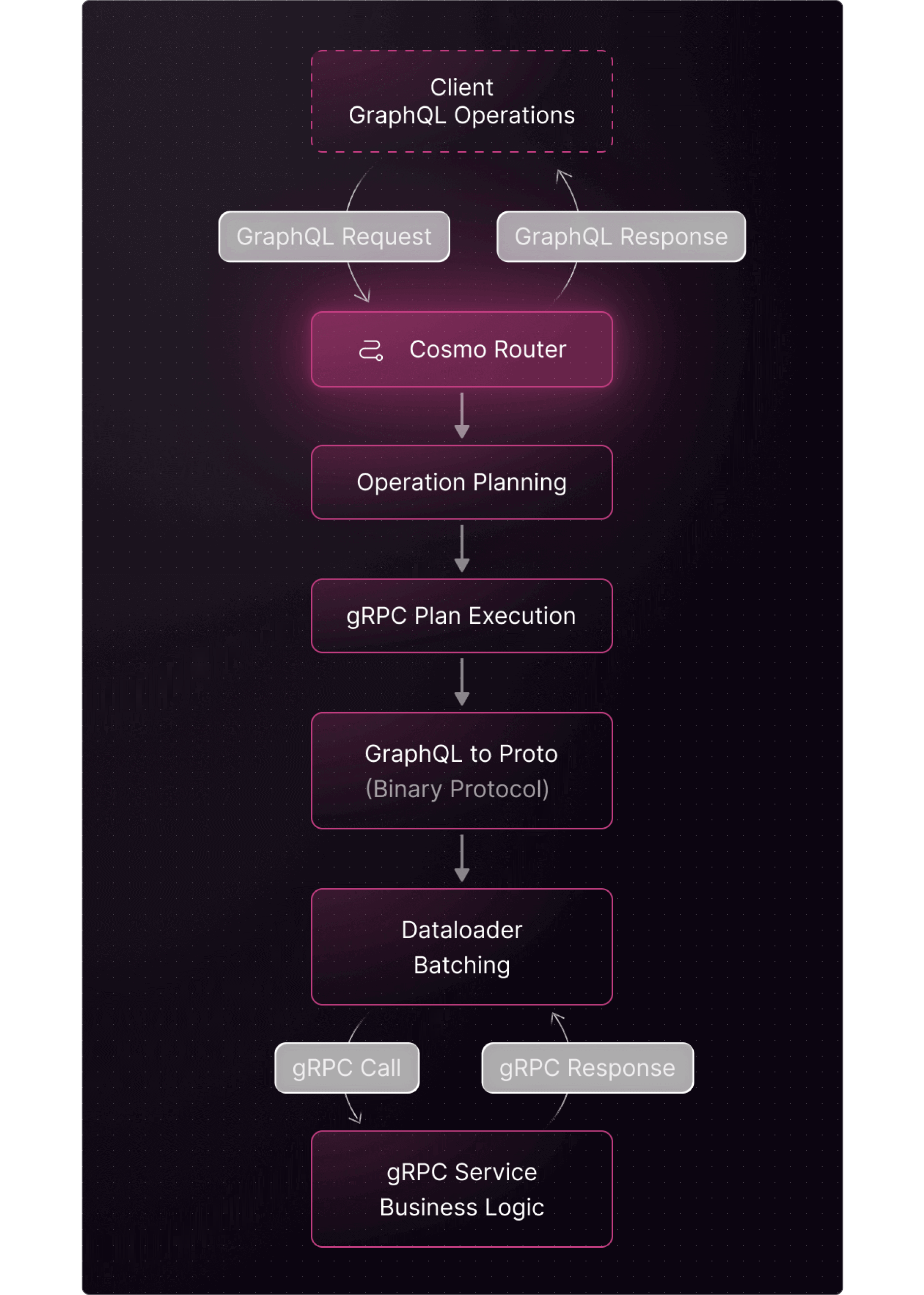 GraphQL operations executed via gRPC, from client requests to service business logic