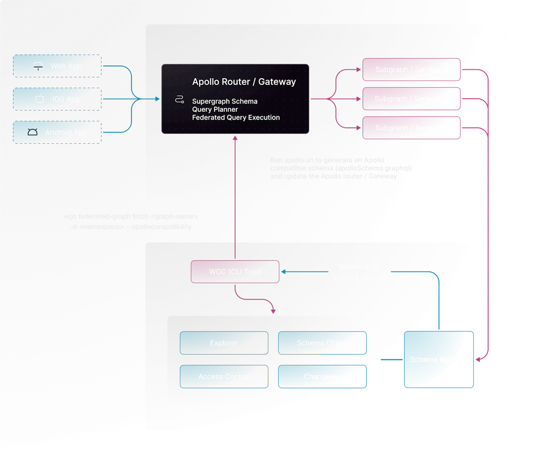 Using Apollo Router / Gateway with Cosmo OSS Schema Registry - WunderGraph
