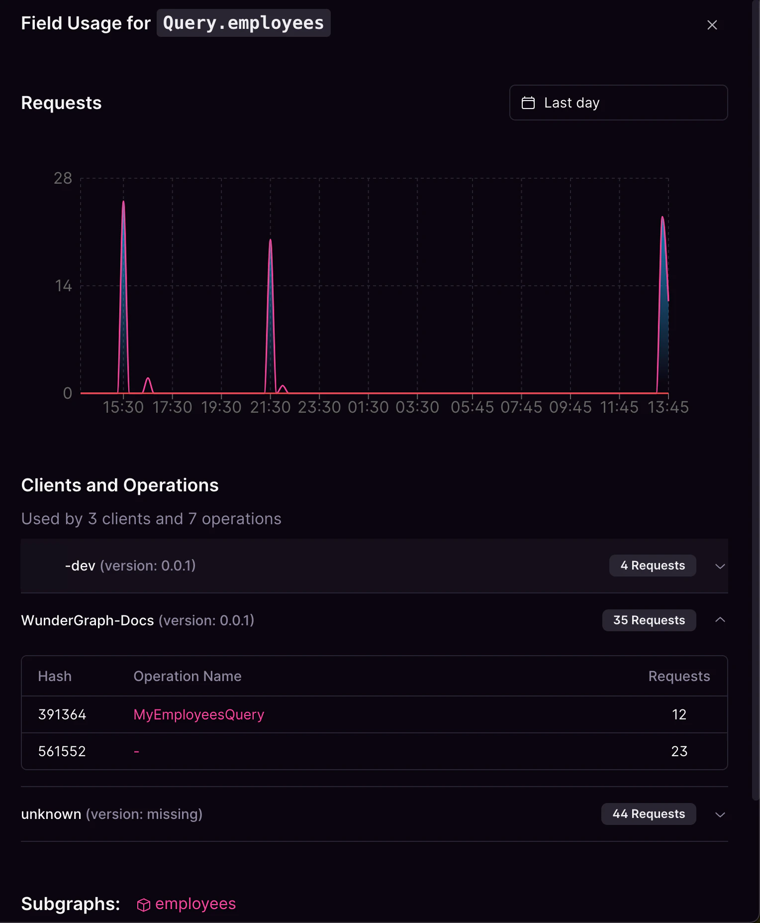 Employee query usage statistics Employee query usage statistics