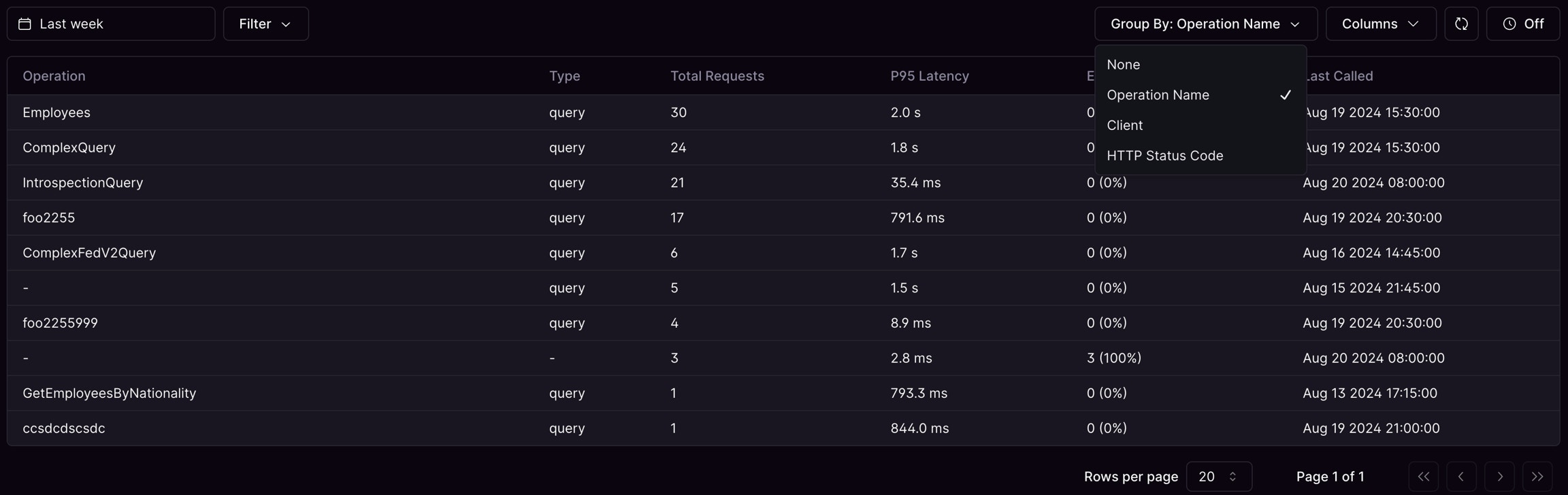 Operations table with latency and requests Operations table with latency and requests